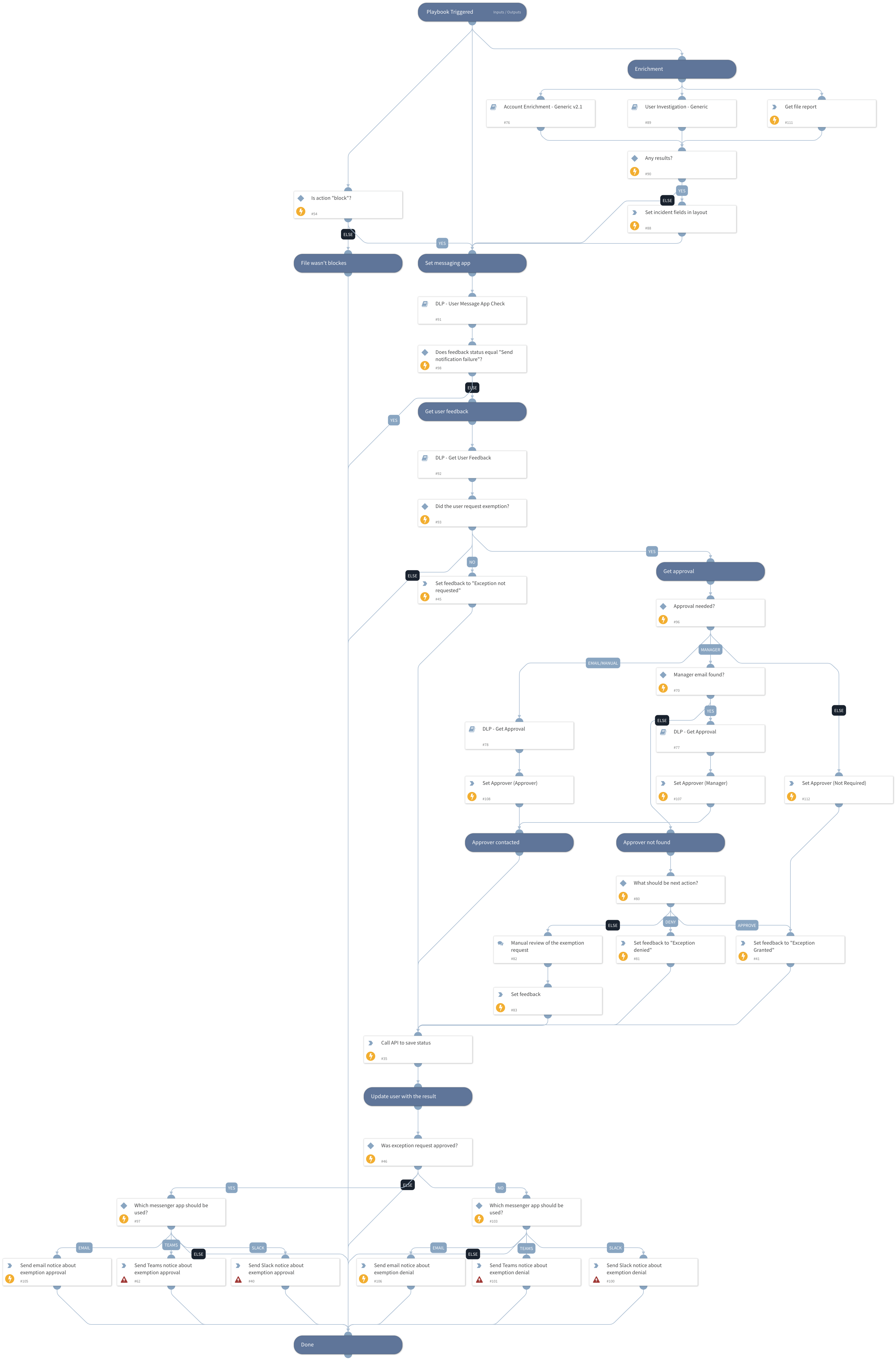 DLP Incident Feedback Loop