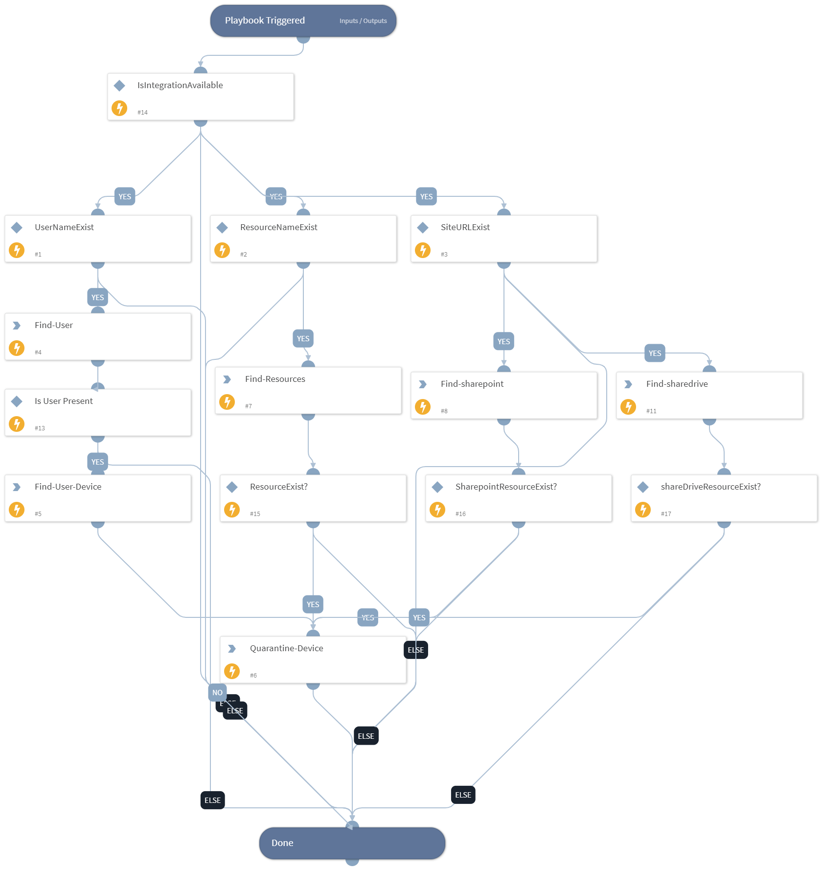 Druva-Ransomware-Response