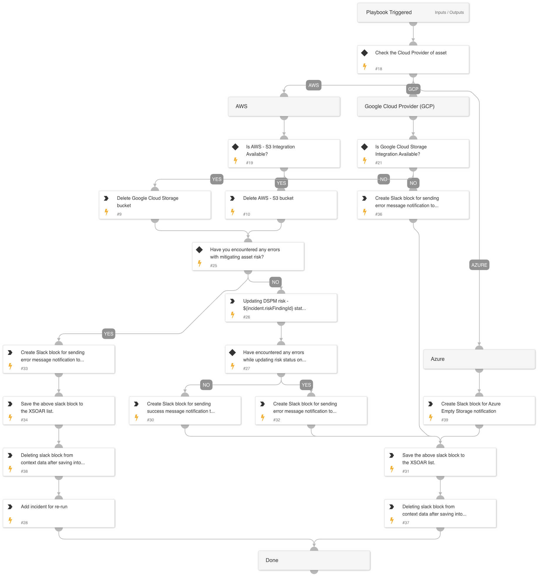 DSPM Remediation playbook for Empty storage asset