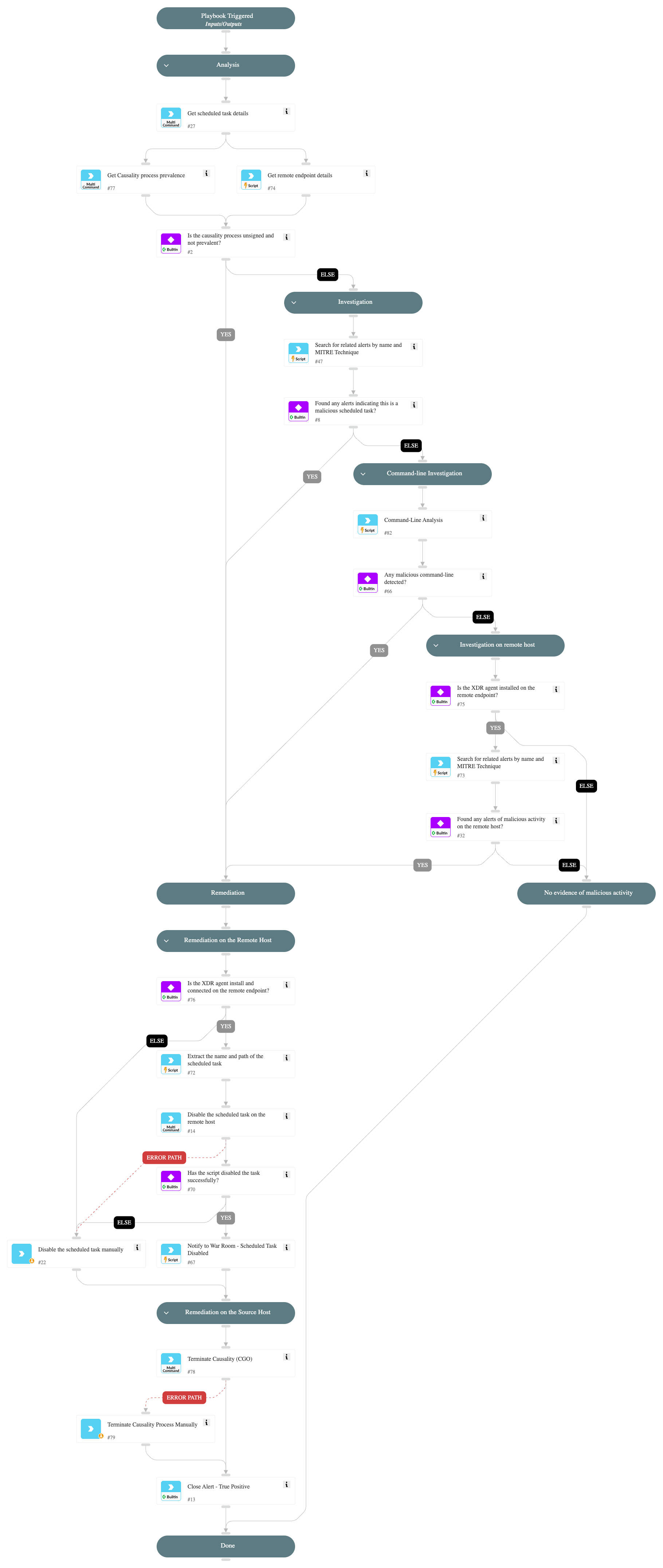 Endpoint initiated uncommon remote scheduled task creation