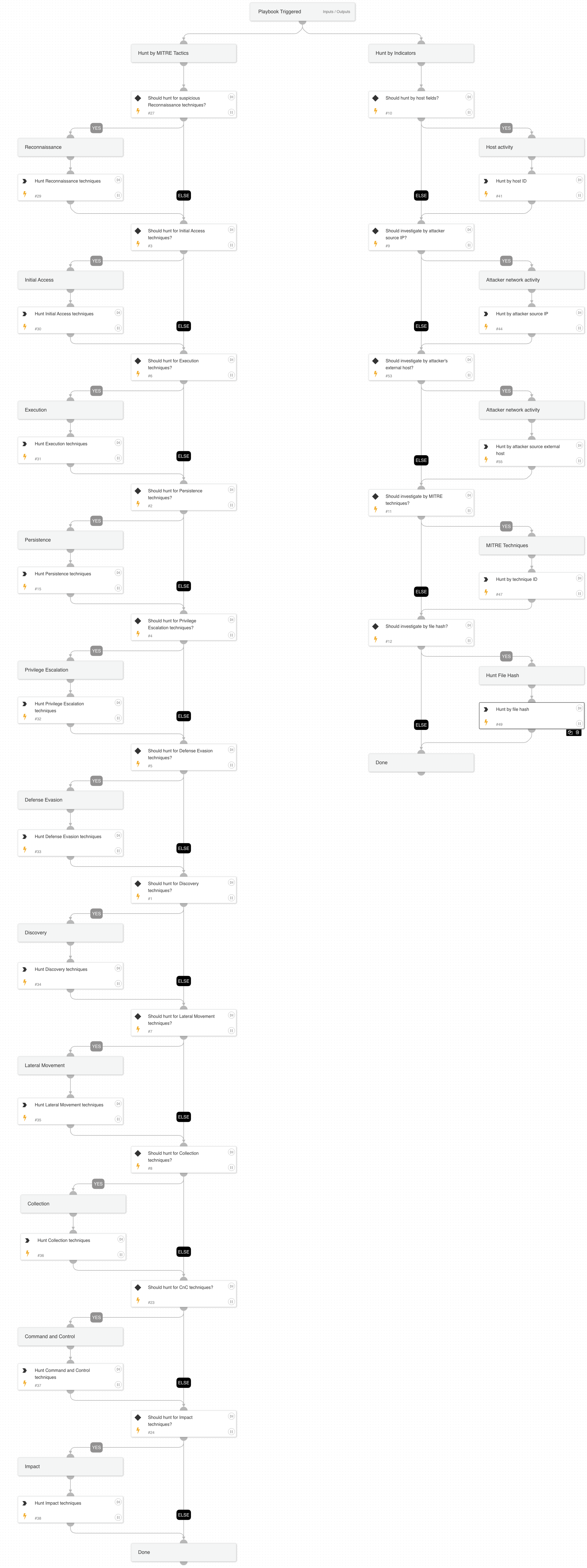 Endpoint Investigation Plan