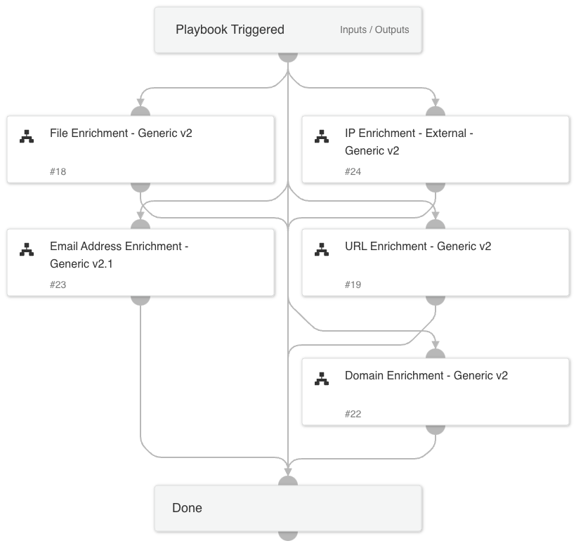 Entity Enrichment - Phishing v2
