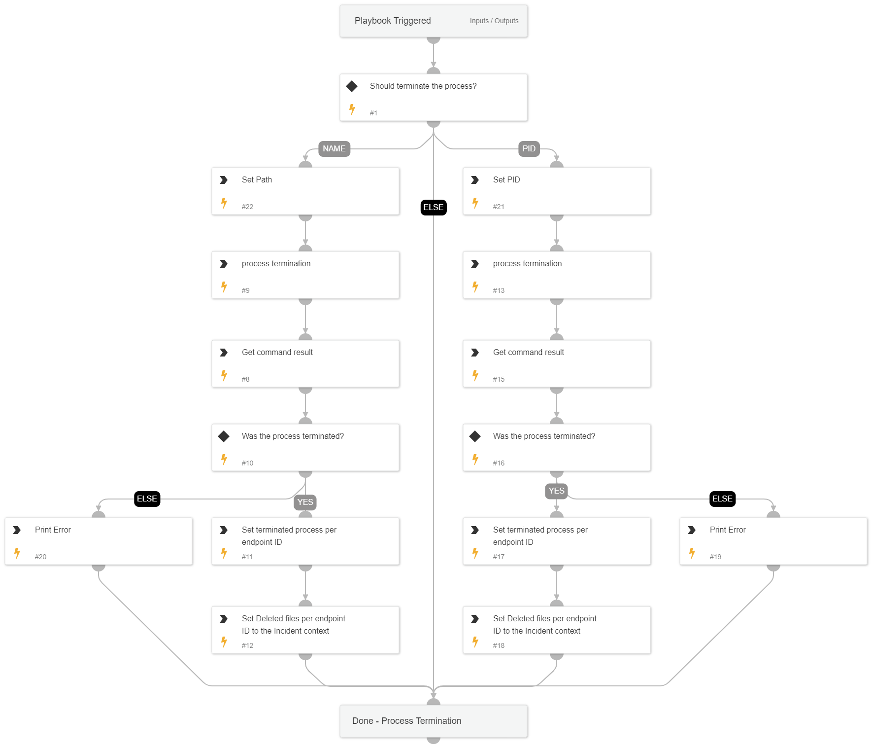 Eradication Plan - Terminate Process