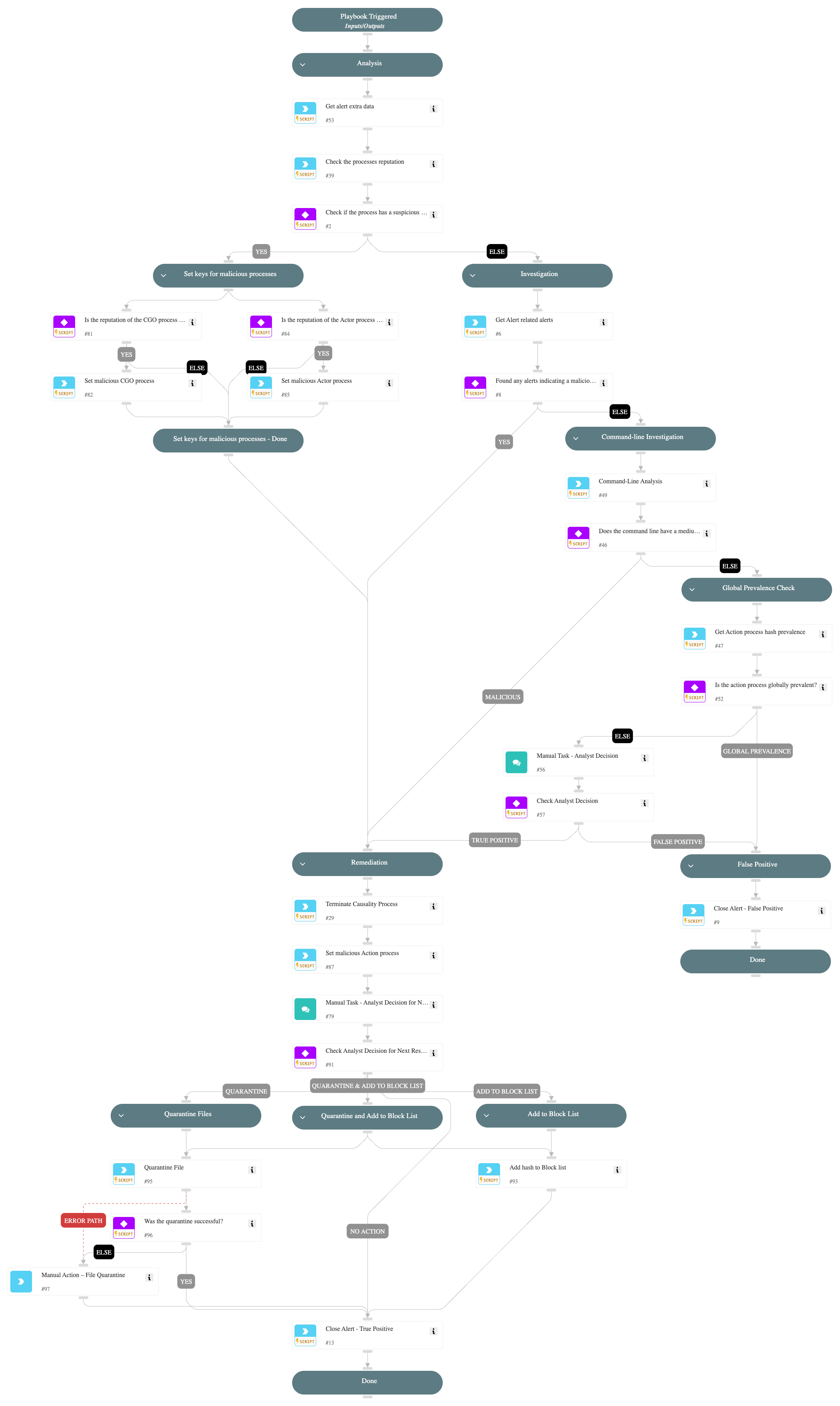Execution of an uncommon process at an early startup stage