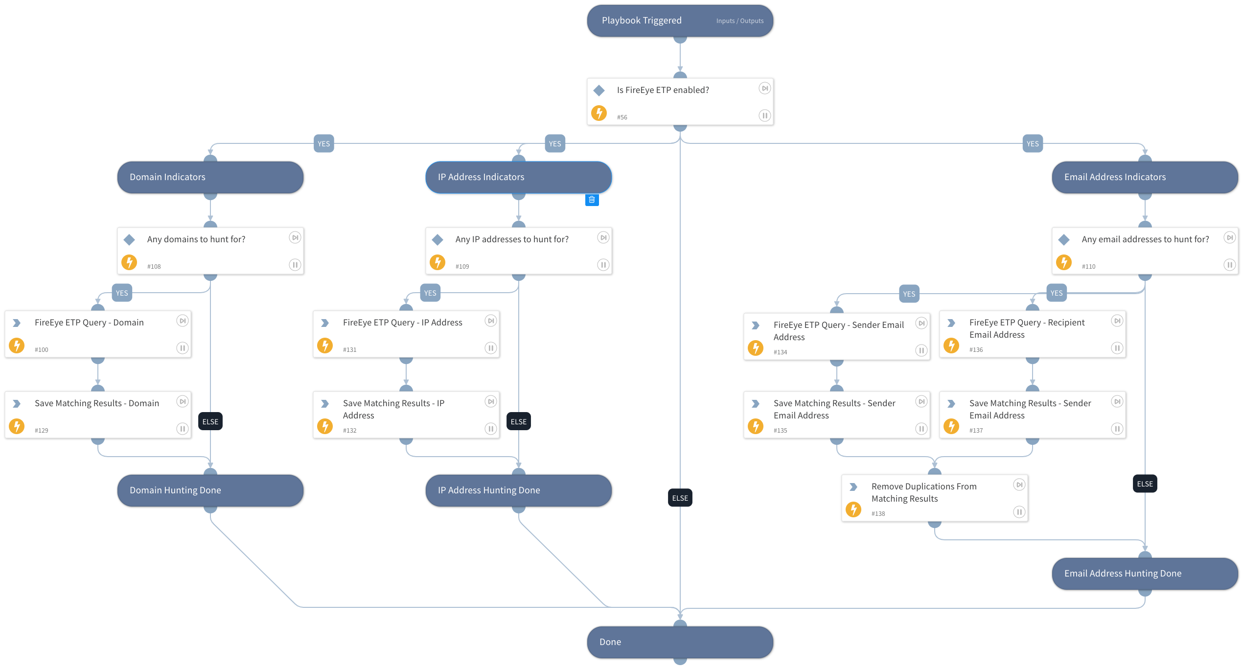 Trellix Email Security - Cloud- Indicators Hunting