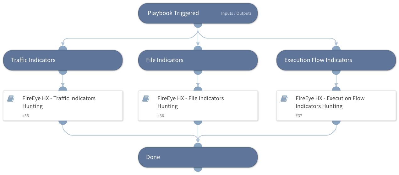 FireEye HX - Indicators Hunting