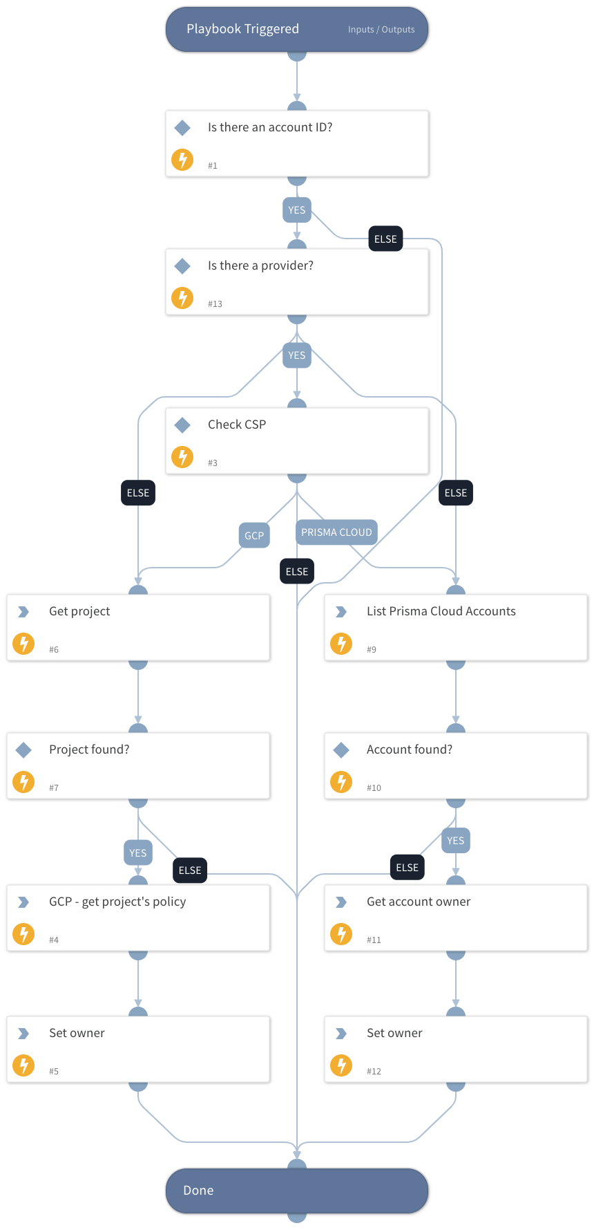 Get Cloud Account Owner - Generic