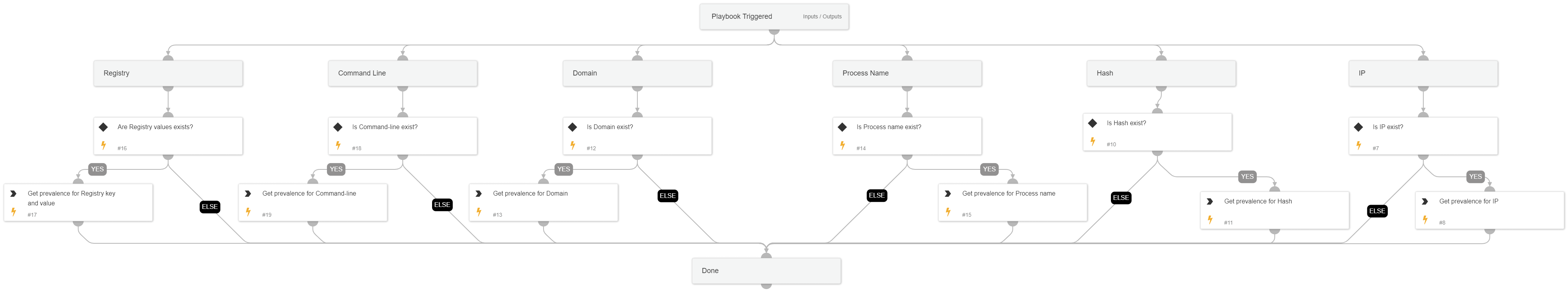 Get prevalence for IOCs