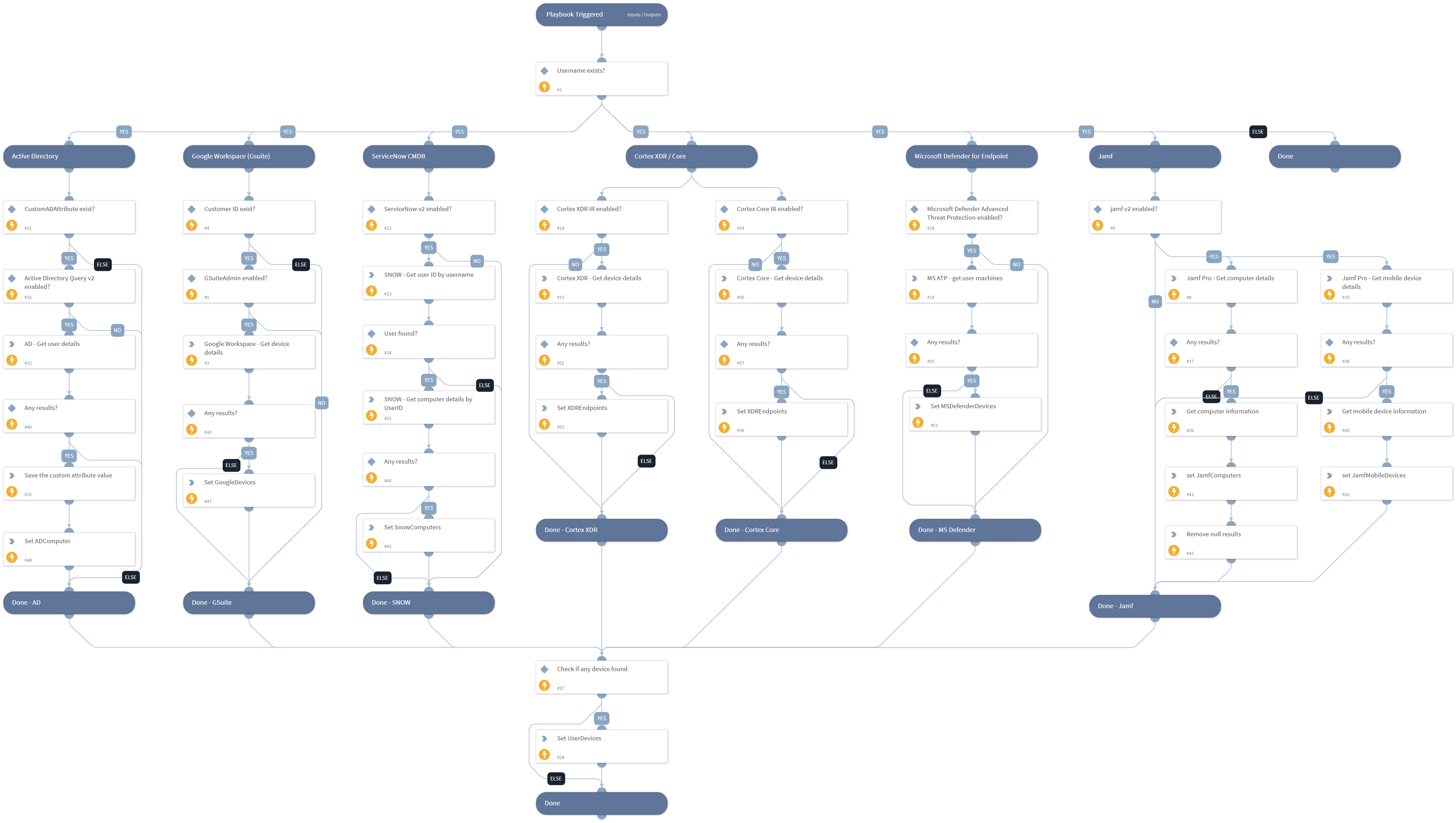 Get User Devices by Username - Generic