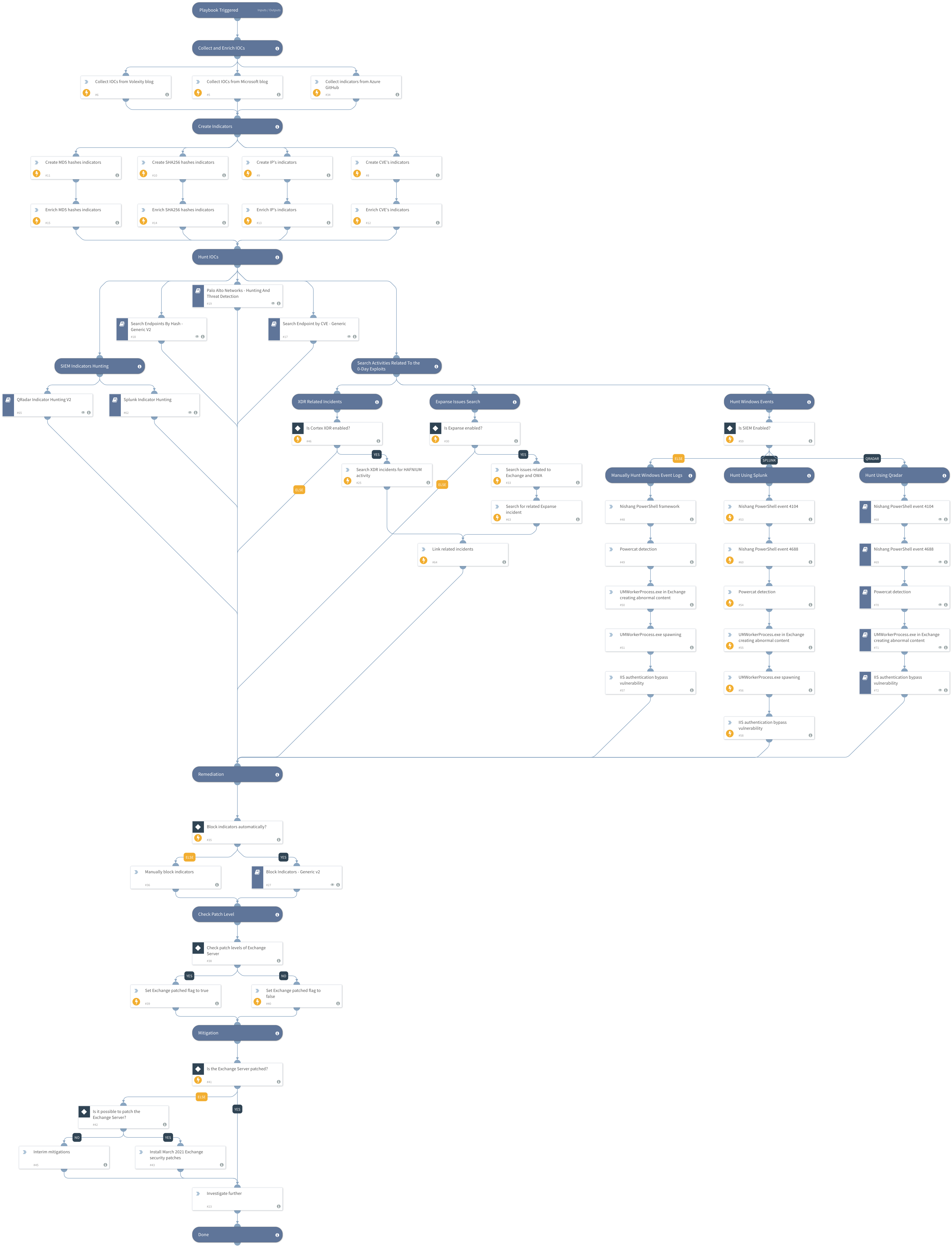 HAFNIUM - Exchange 0-day exploits