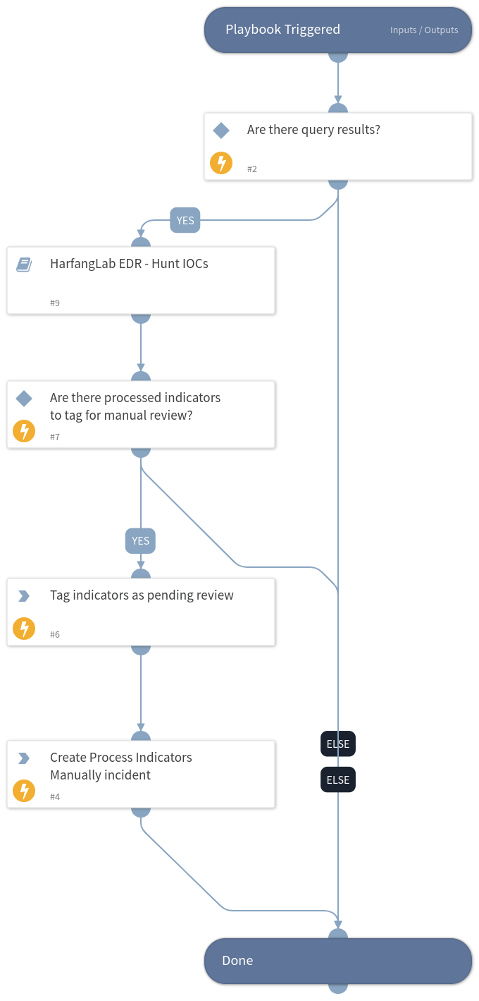 Hurukai - Process Indicators - Manual Review