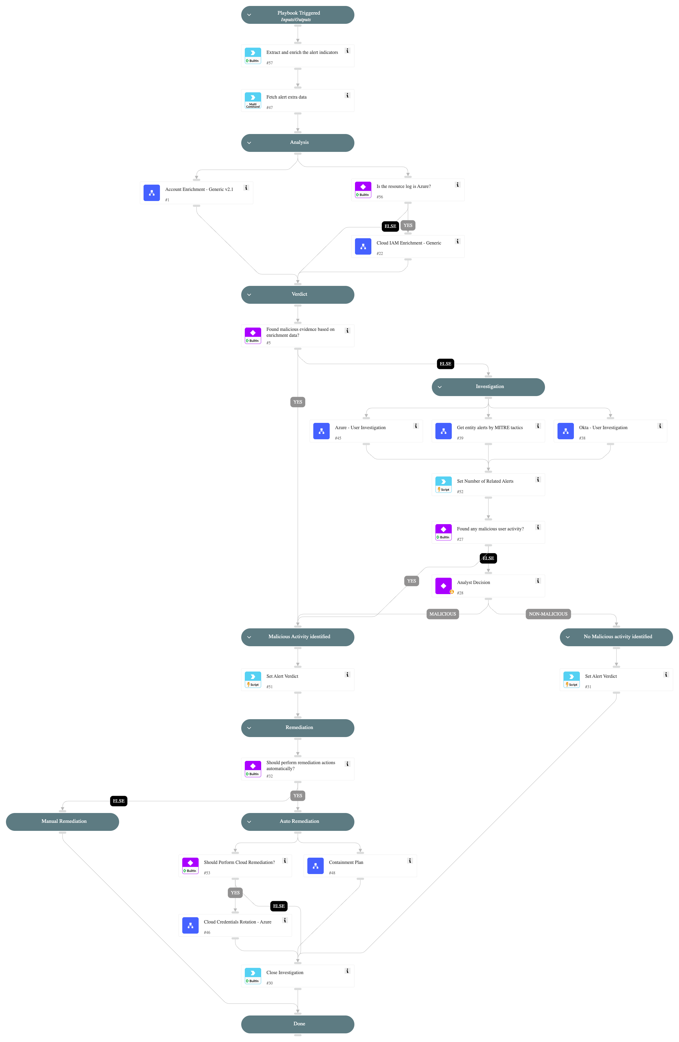 Identity Analytics - Alert Handling