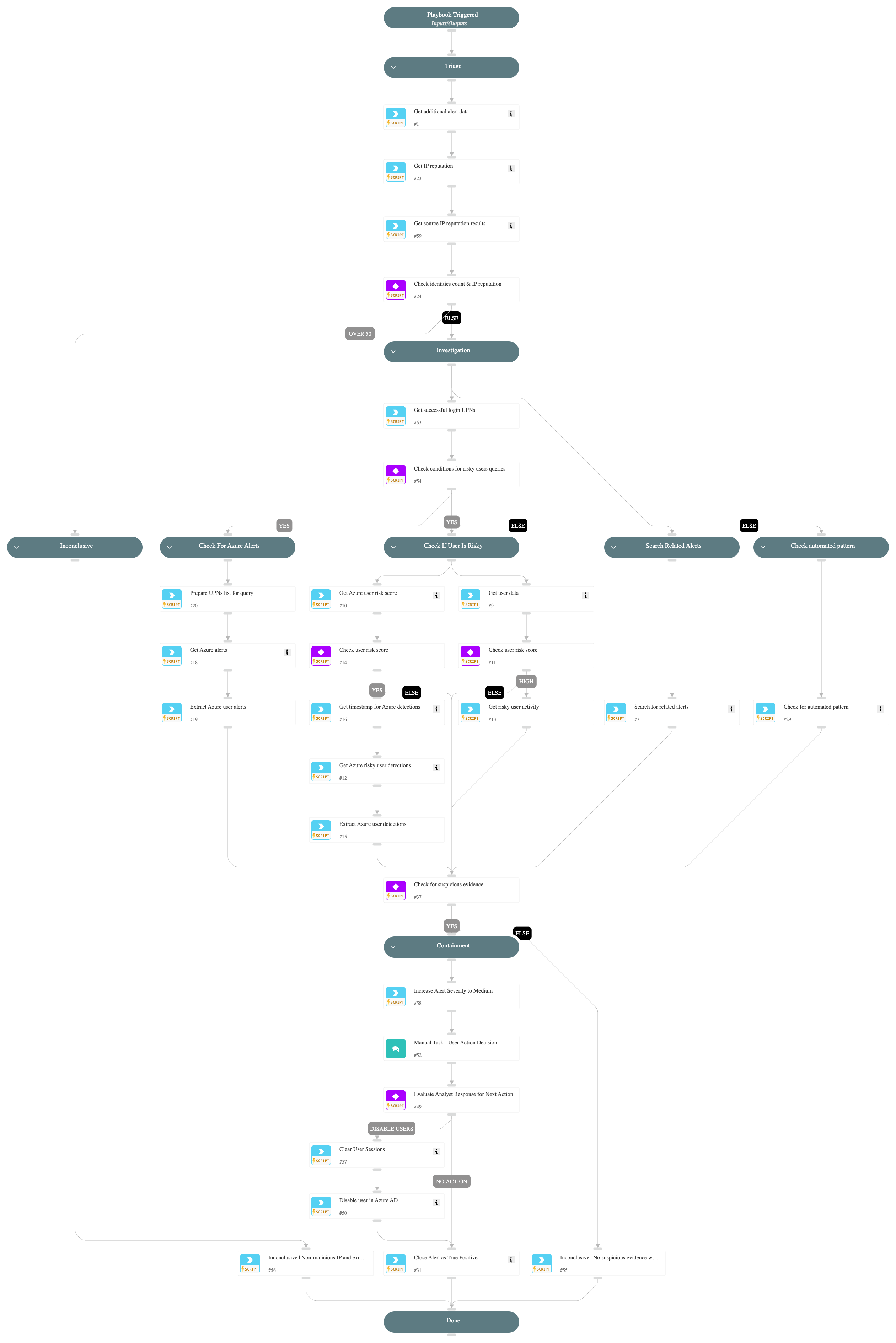 Intense SSO failures with suspicious characteristics