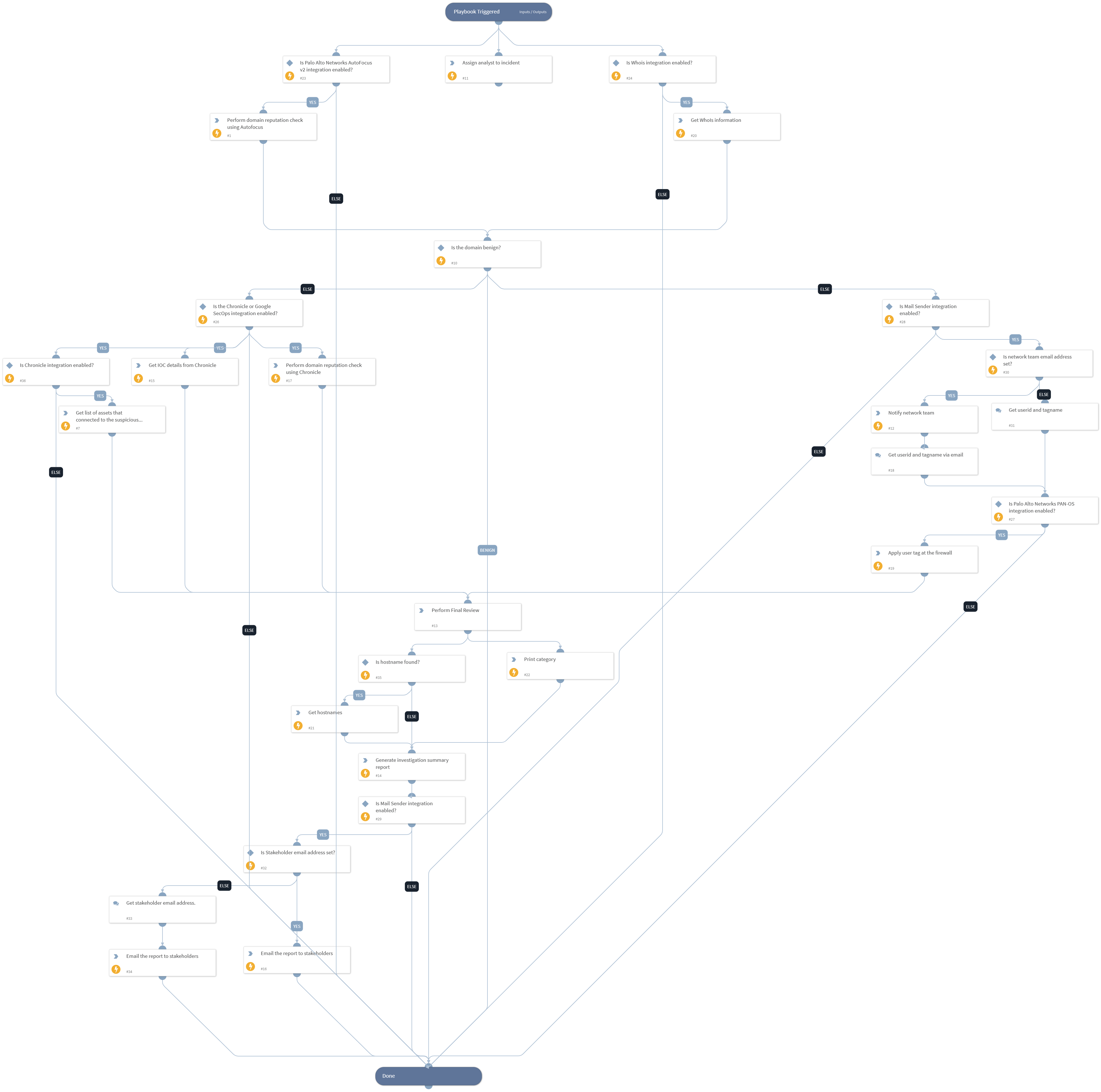 Investigate On Bad Domain Matches - Chronicle
