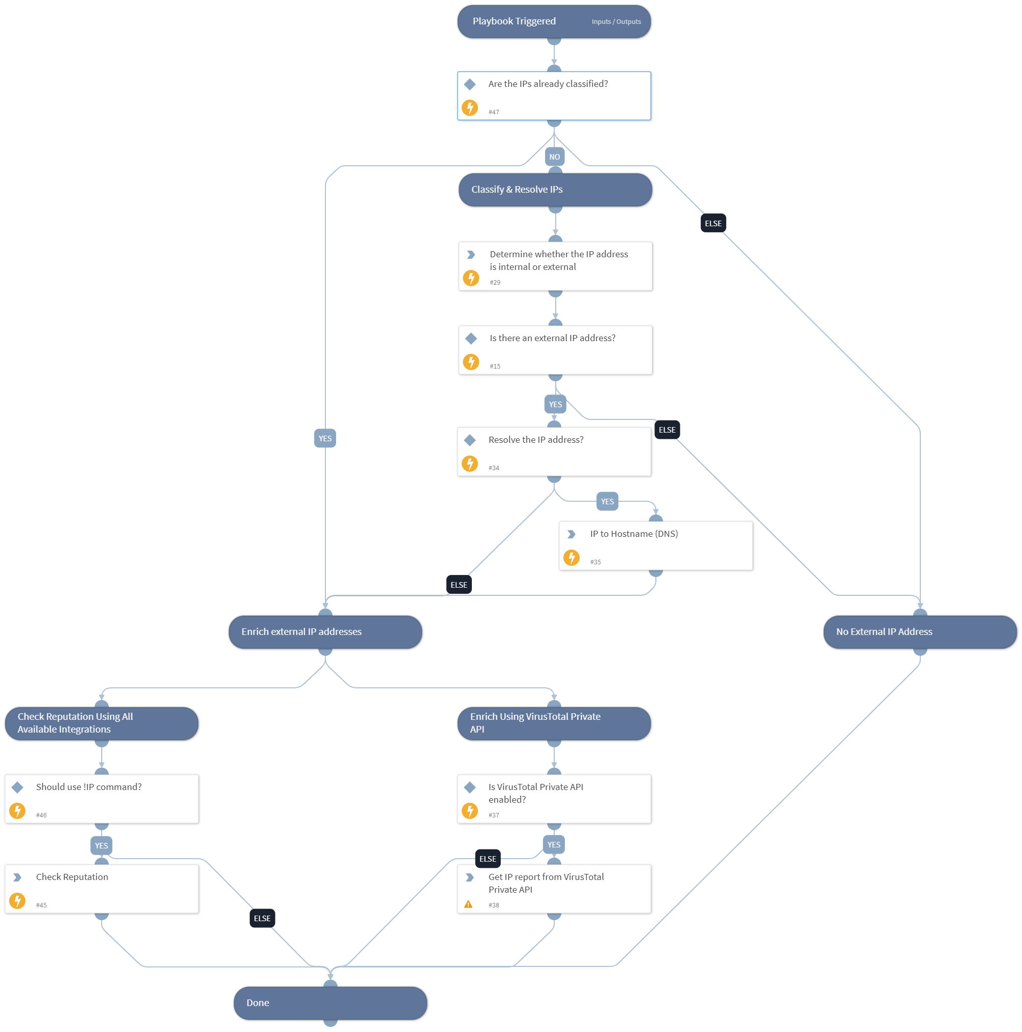 IP Enrichment - External - Generic v2