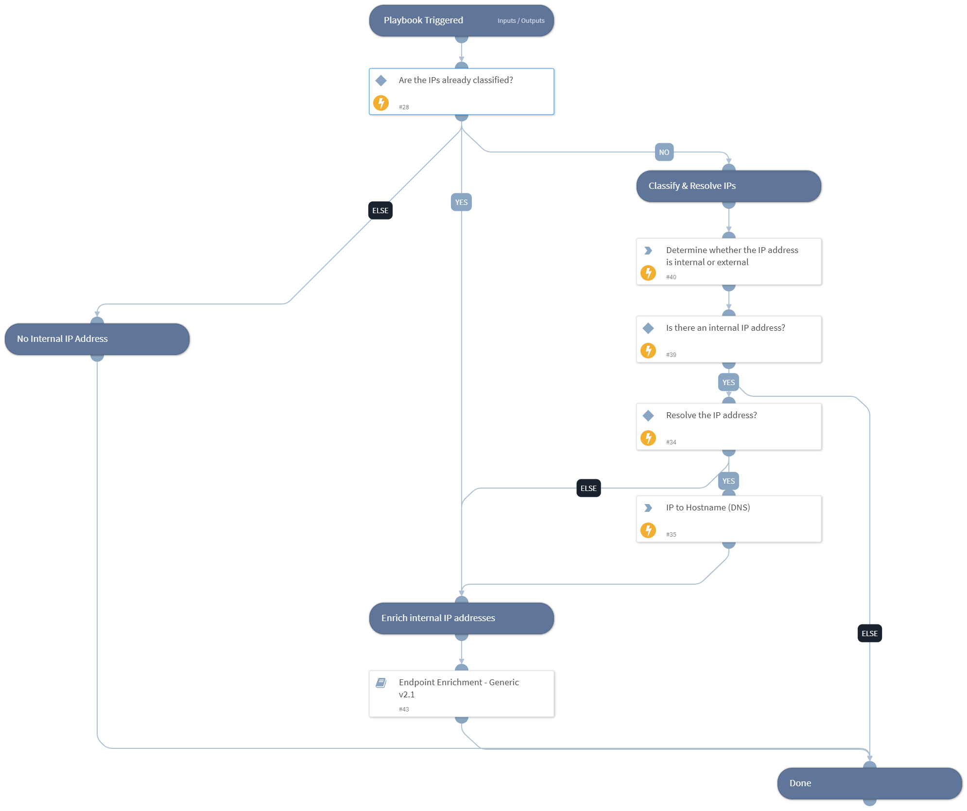 IP Enrichment - Internal - Generic v2