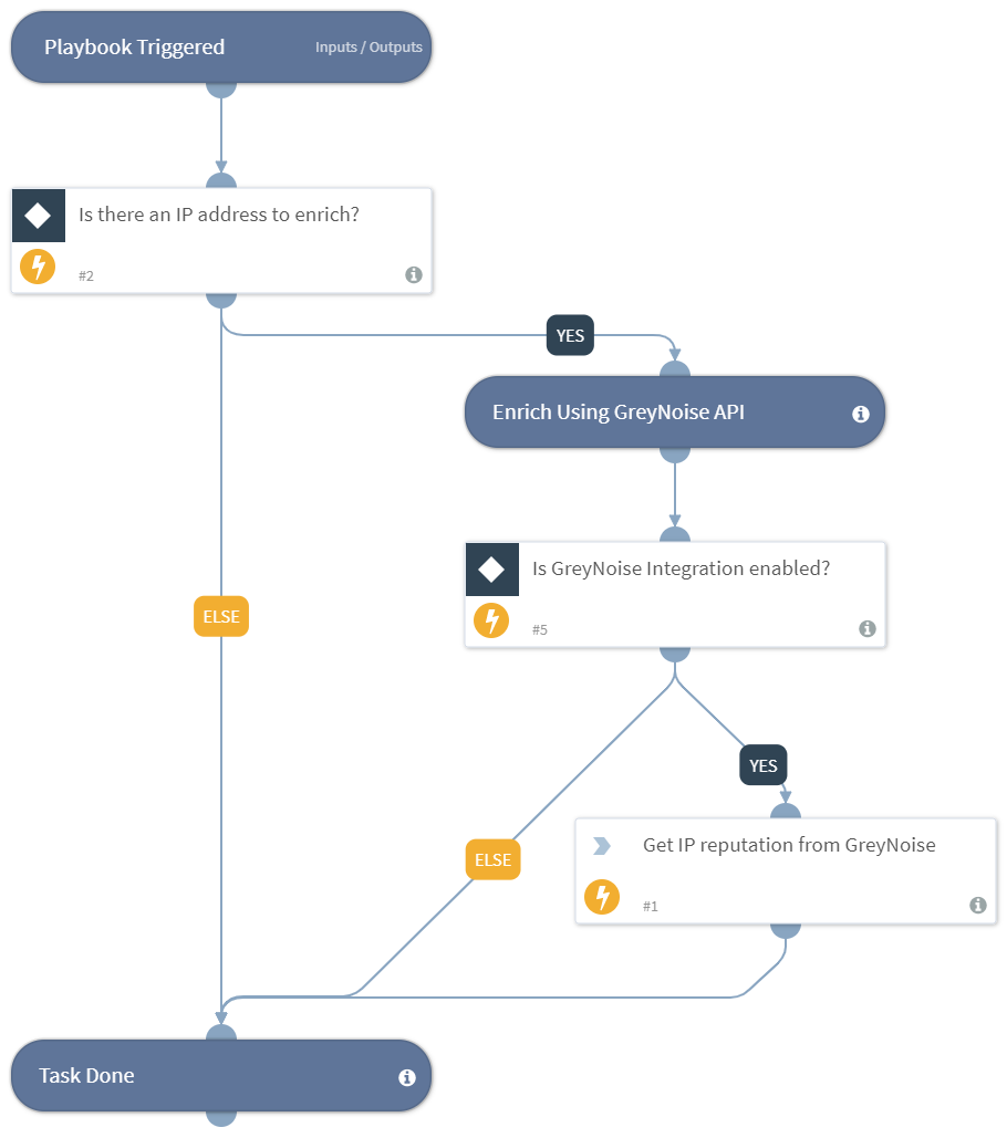 IP Reputation-GreyNoise