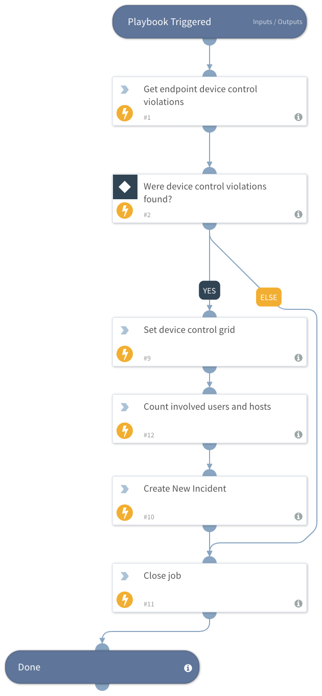 JOB - Cortex XDR query endpoint device control violations