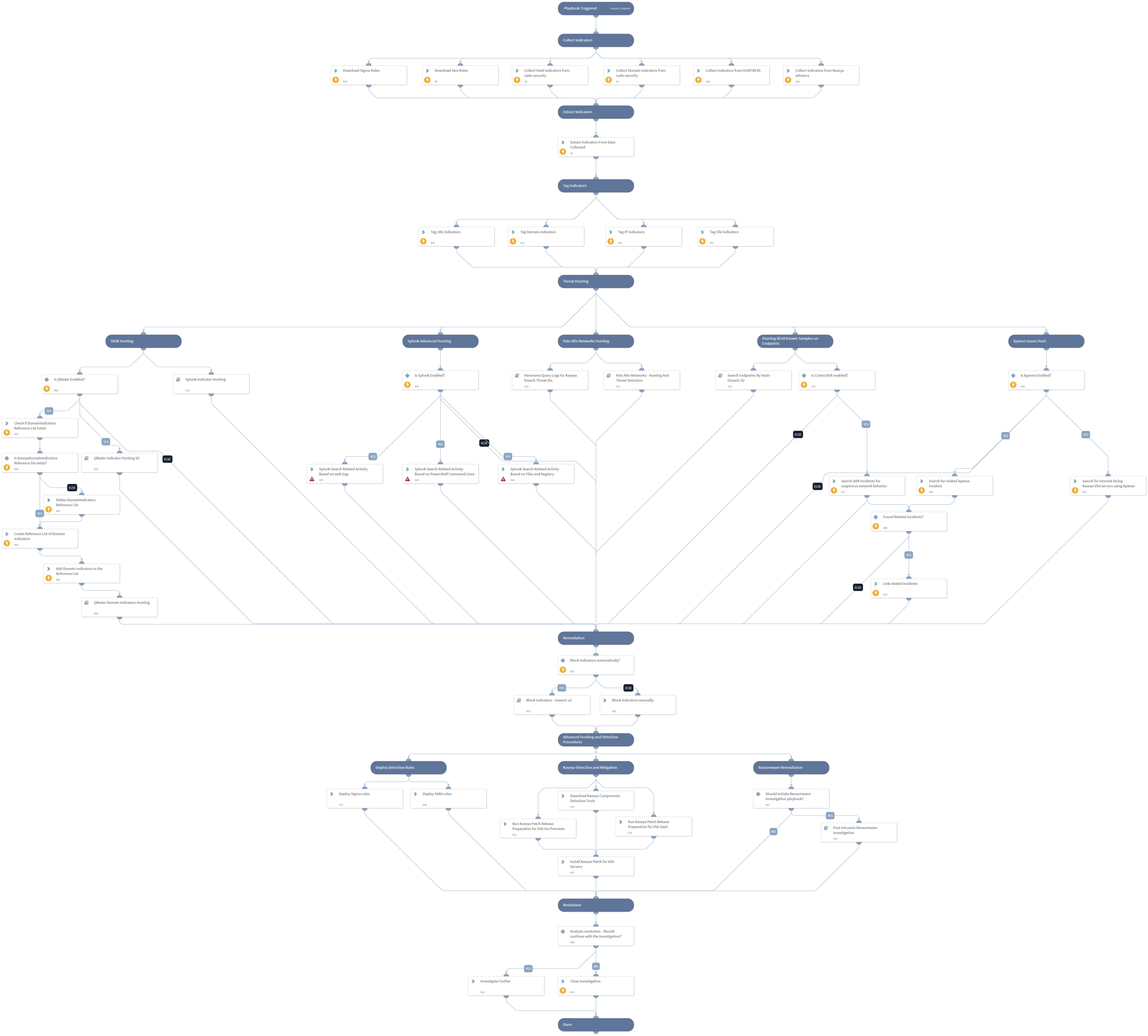 Kaseya VSA 0-day - REvil Ransomware Supply Chain Attack