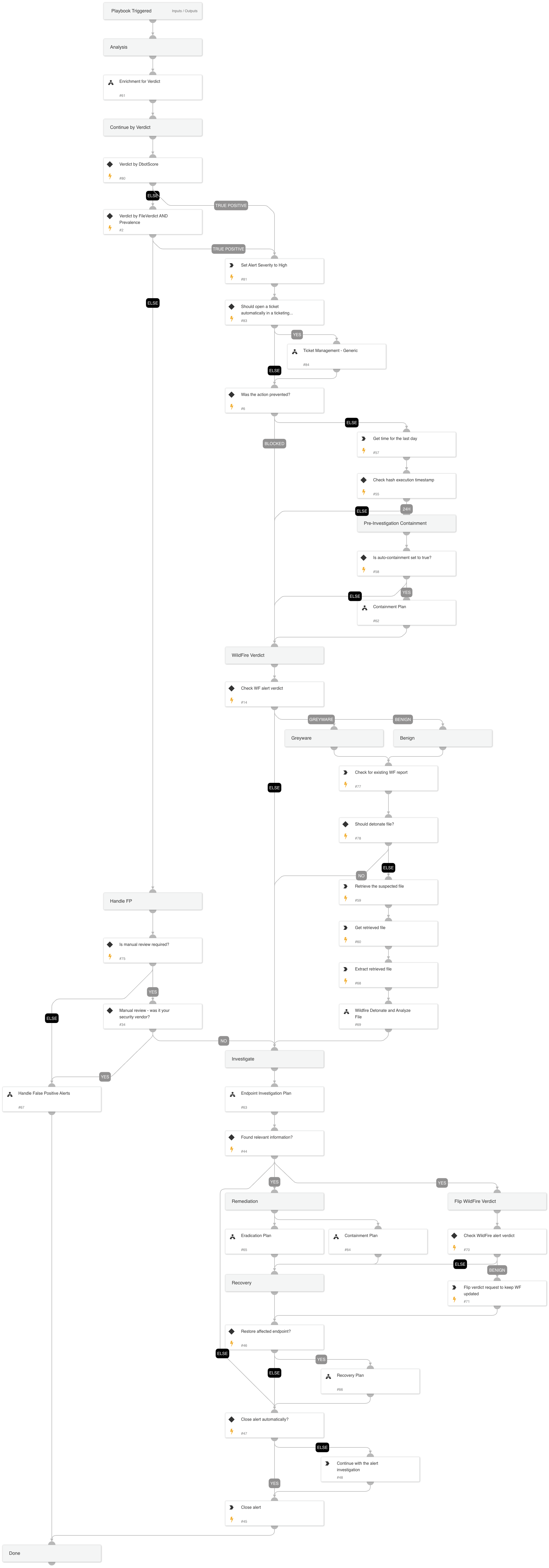 Local Analysis alert Investigation