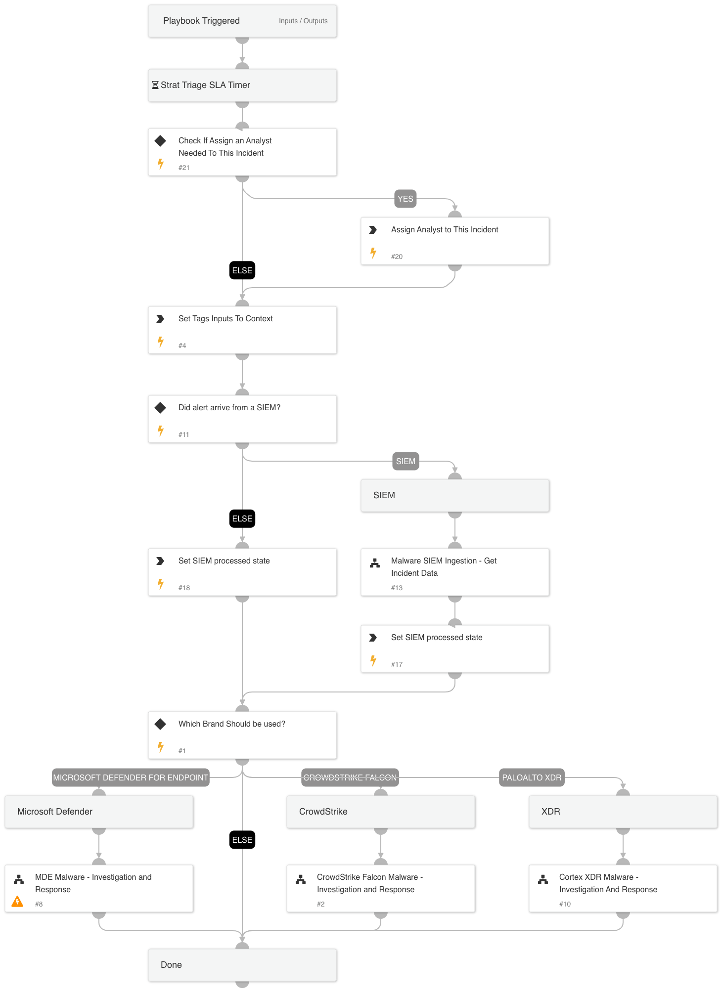 Malware Investigation & Response Incident Handler