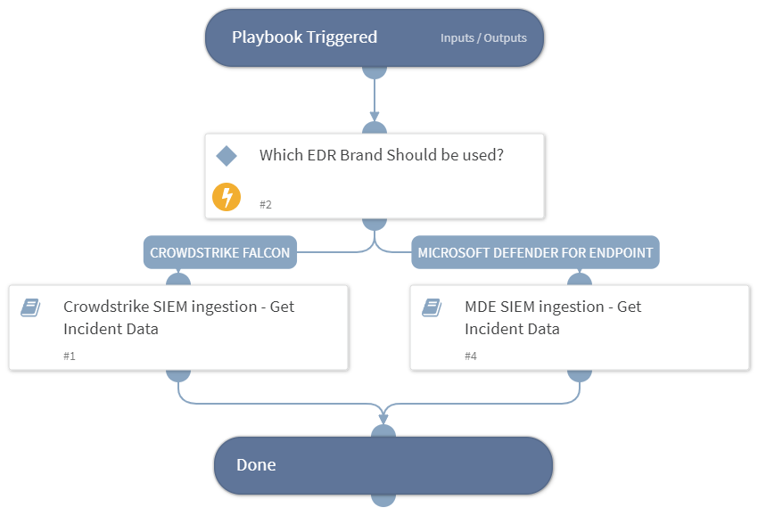 Malware SIEM Ingestion - Get Incident Data