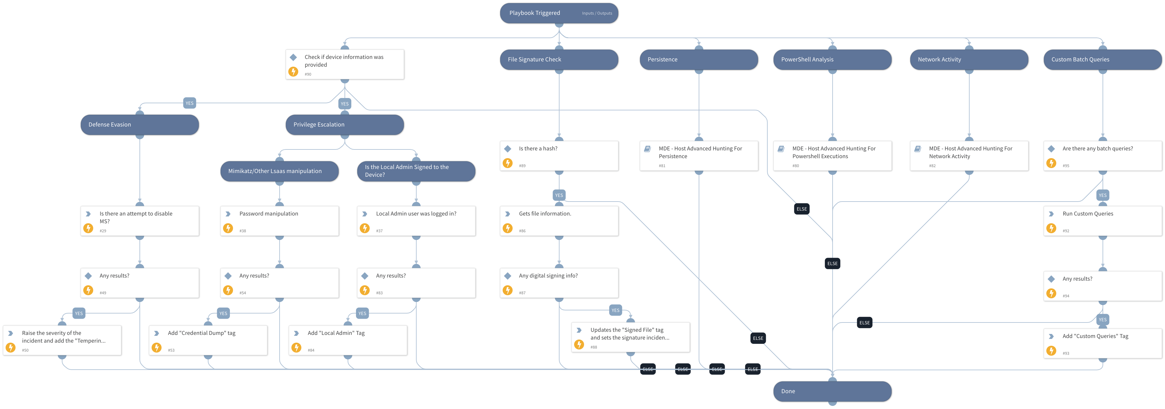 MDE - Host Advanced Hunting