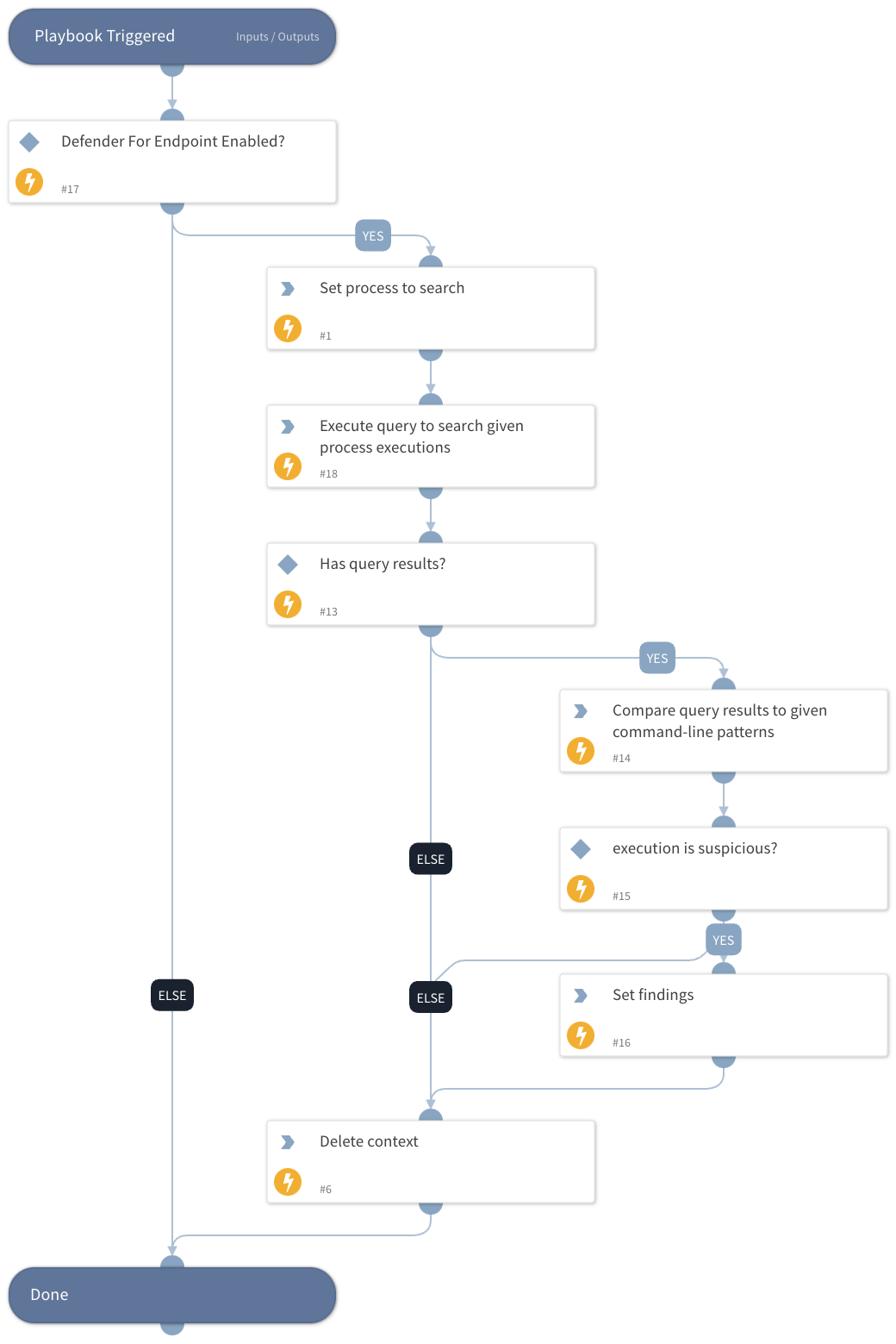 MDE - Search and Compare Process Executions