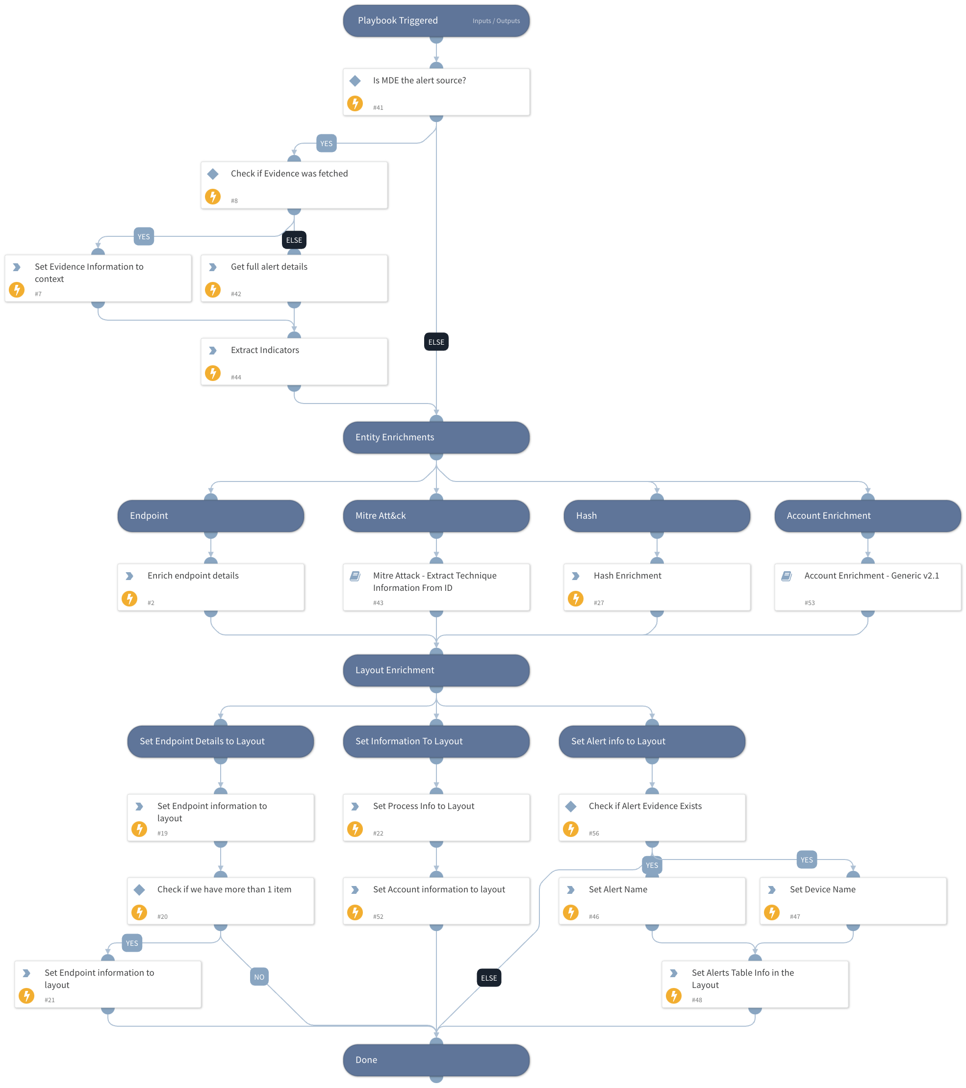 MDE Malware - Incident Enrichment