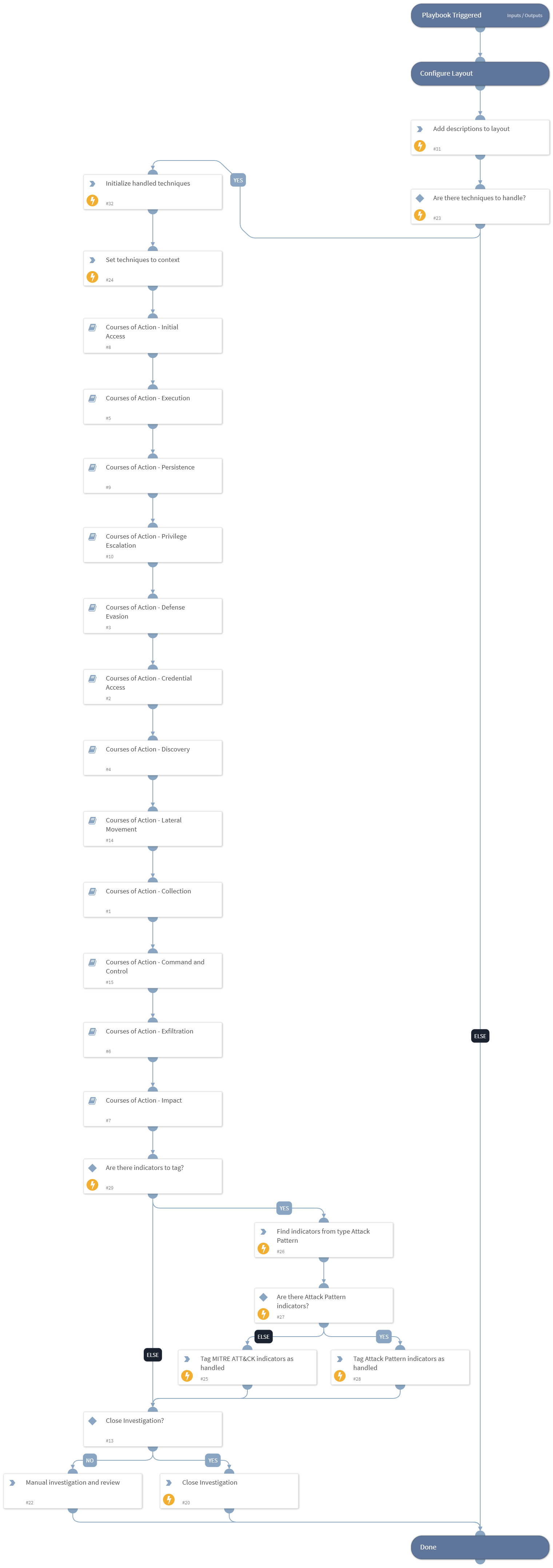 MITRE ATT&amp;CK - Courses of Action