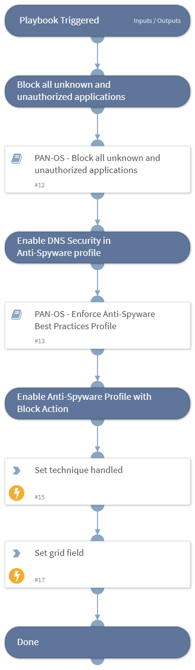 MITRE ATT&CK CoA - T1041 - Exfiltration Over C2 Channel
