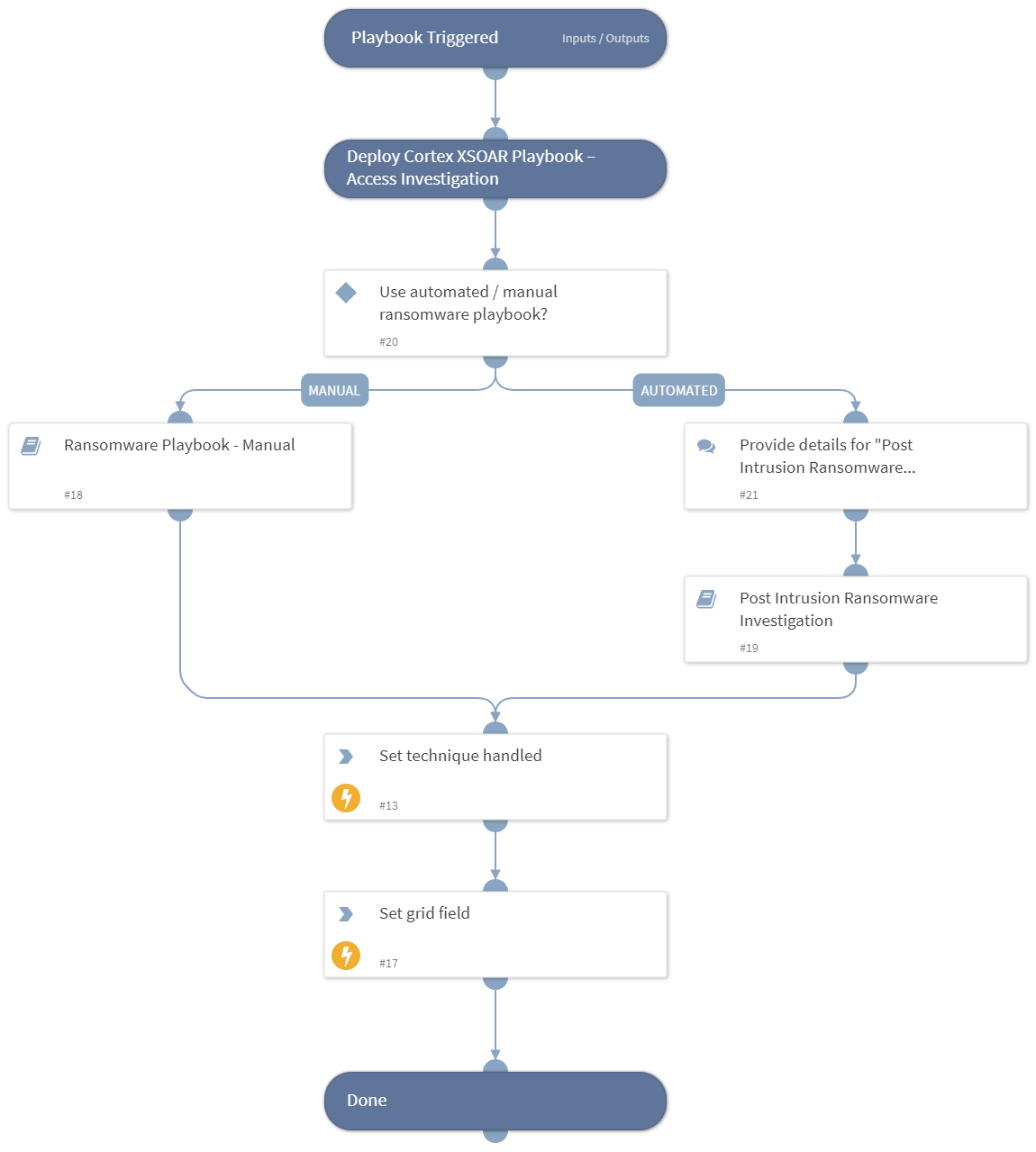 MITRE ATT&amp;CK CoA - T1486 - Data Encrypted for Impact