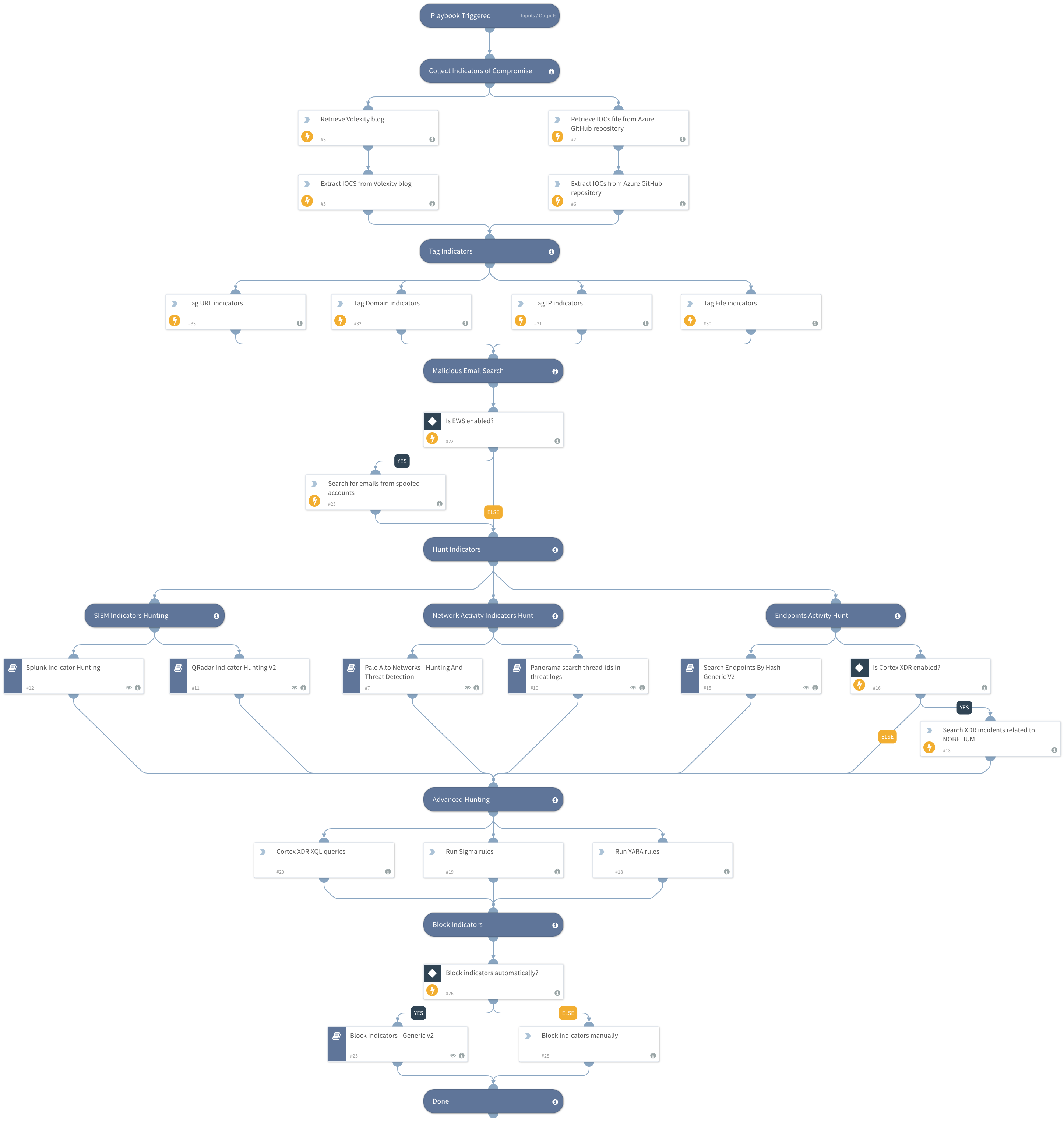 NOBELIUM - wide scale APT29 spear-phishing