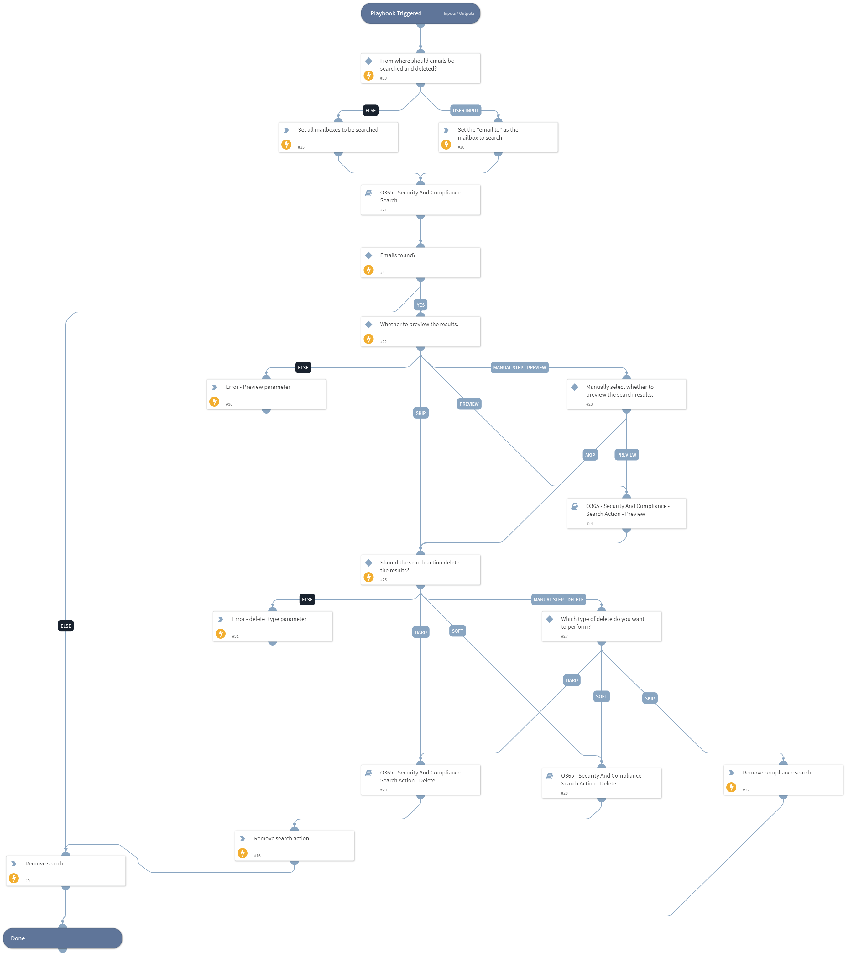 O365 - Security And Compliance - Search And Delete
