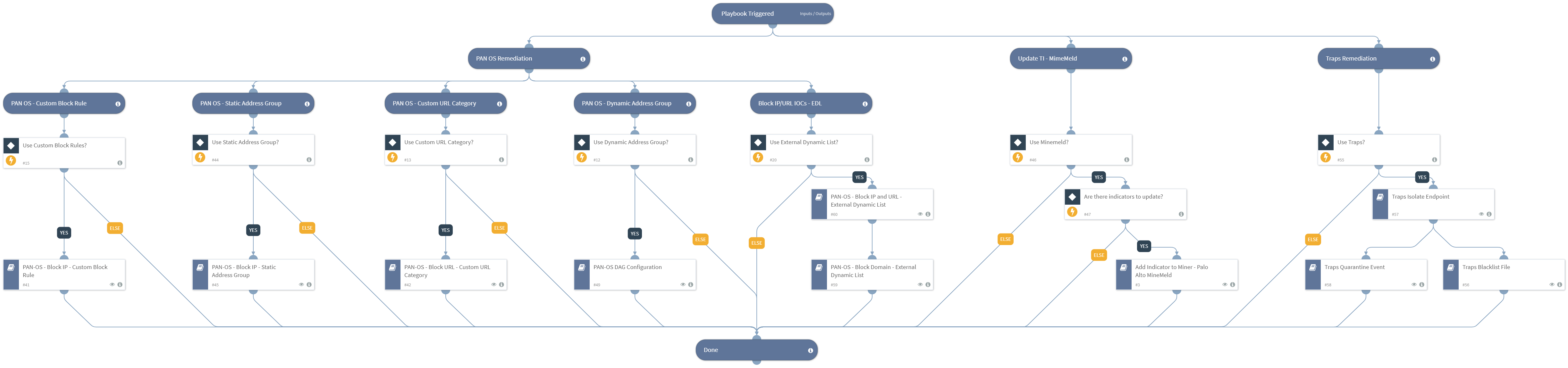 Palo Alto Networks - Malware Remediation