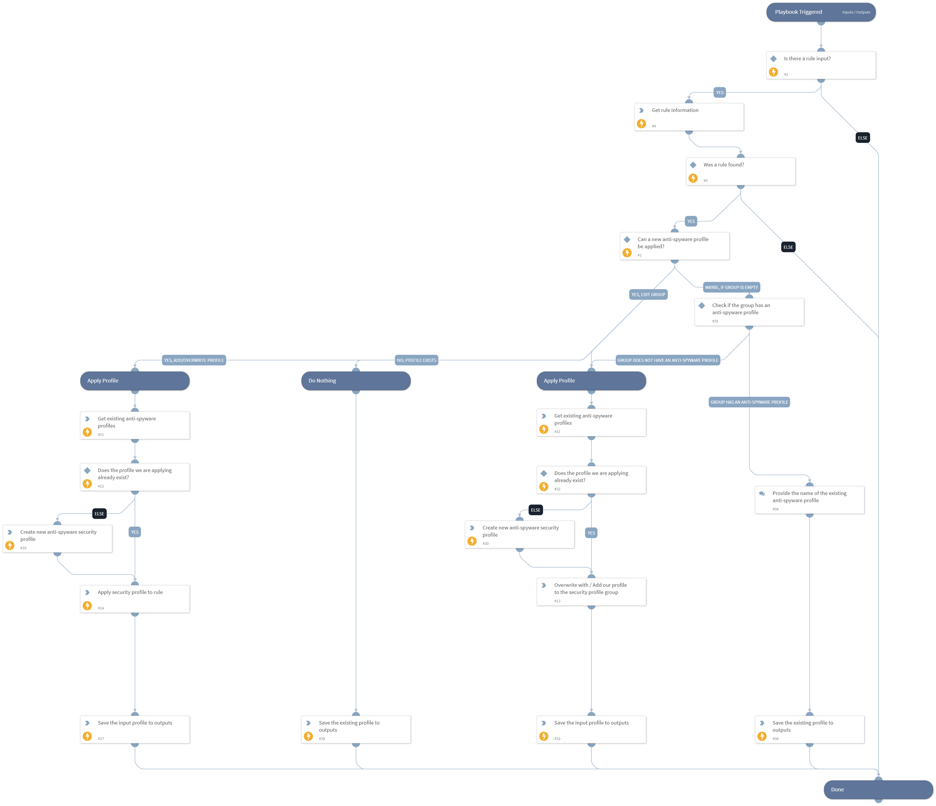 PAN-OS - Add Anti-Spyware Security Profile To Rule