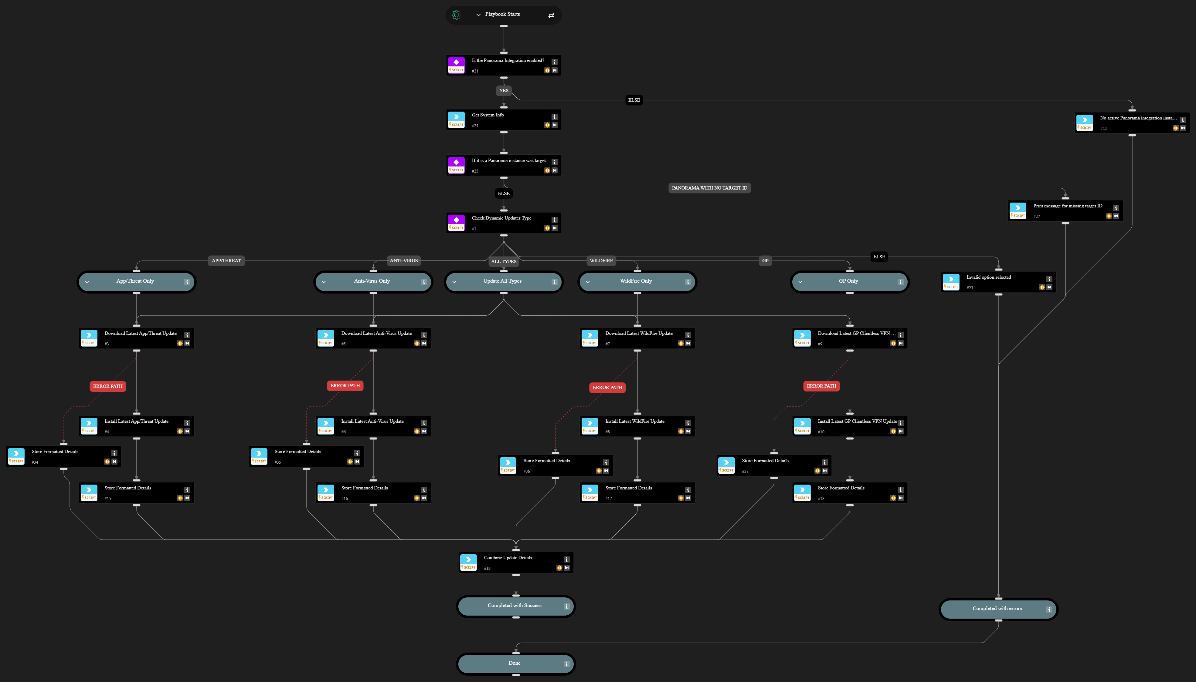 PAN-OS - Download and Install Dynamic Content Updates