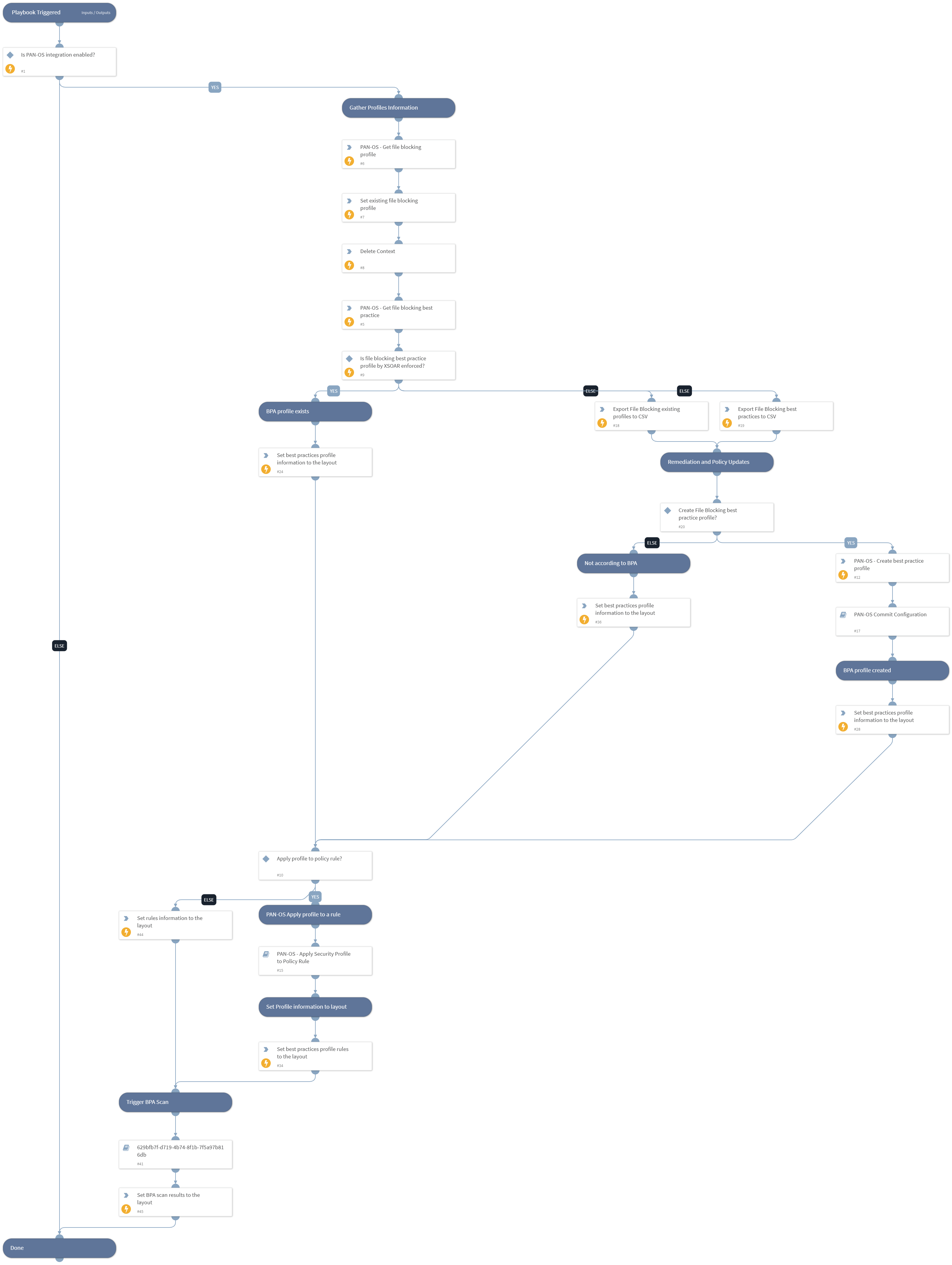 PAN-OS - Enforce File Blocking Best Practices Profile