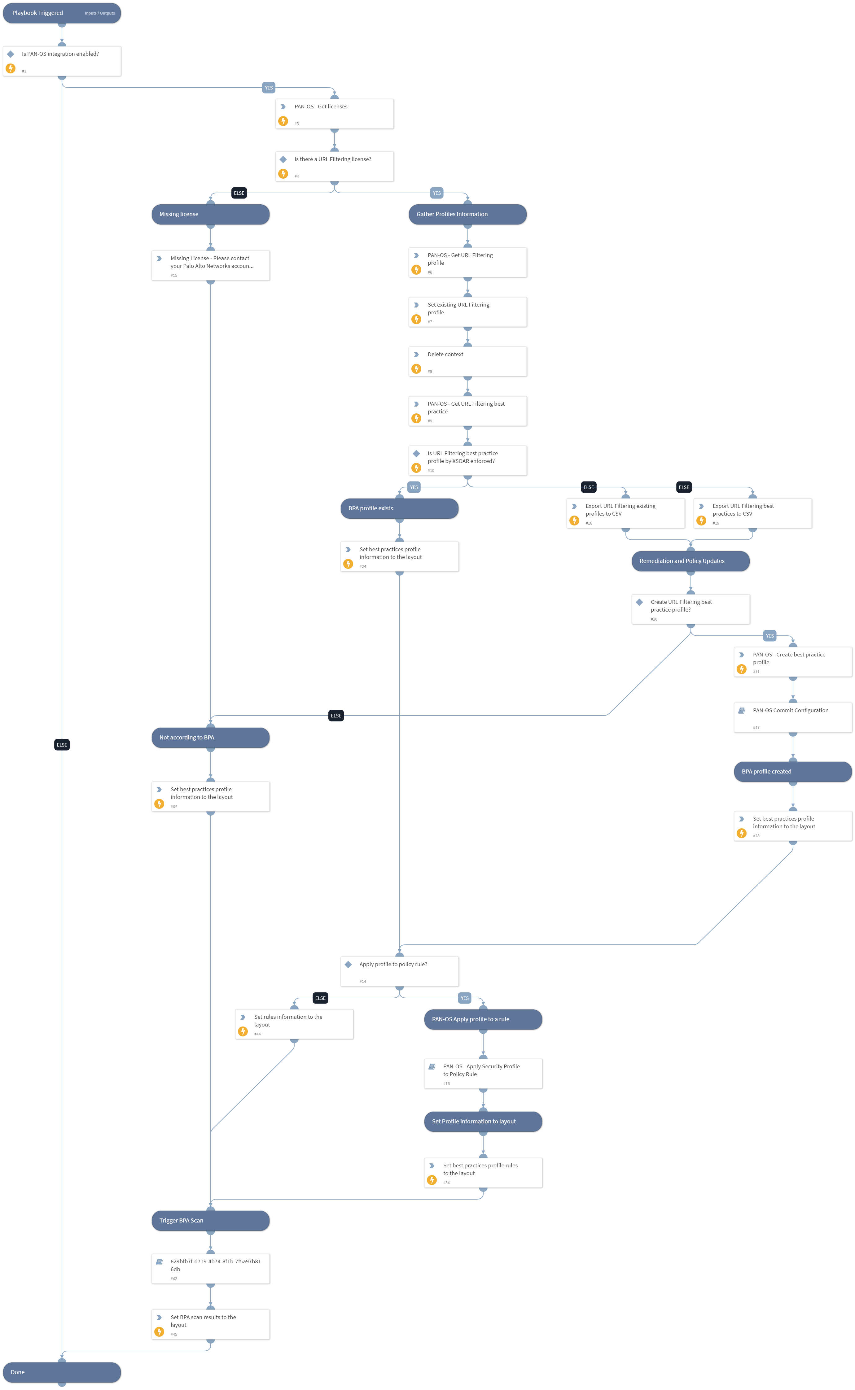 PAN-OS - Enforce URL Filtering Best Practices Profile