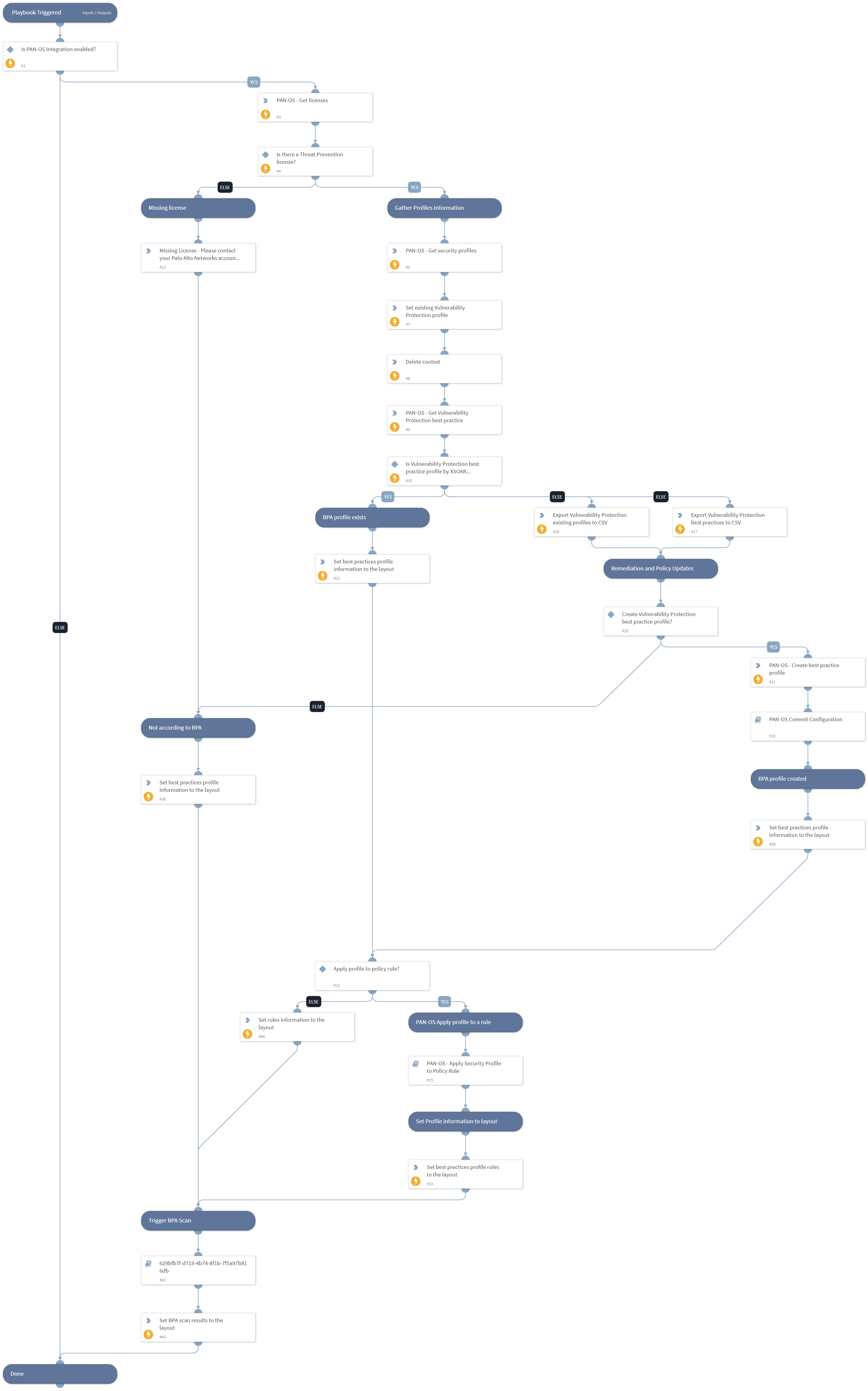 PAN-OS - Enforce Vulnerability Protection Best Practices Profile