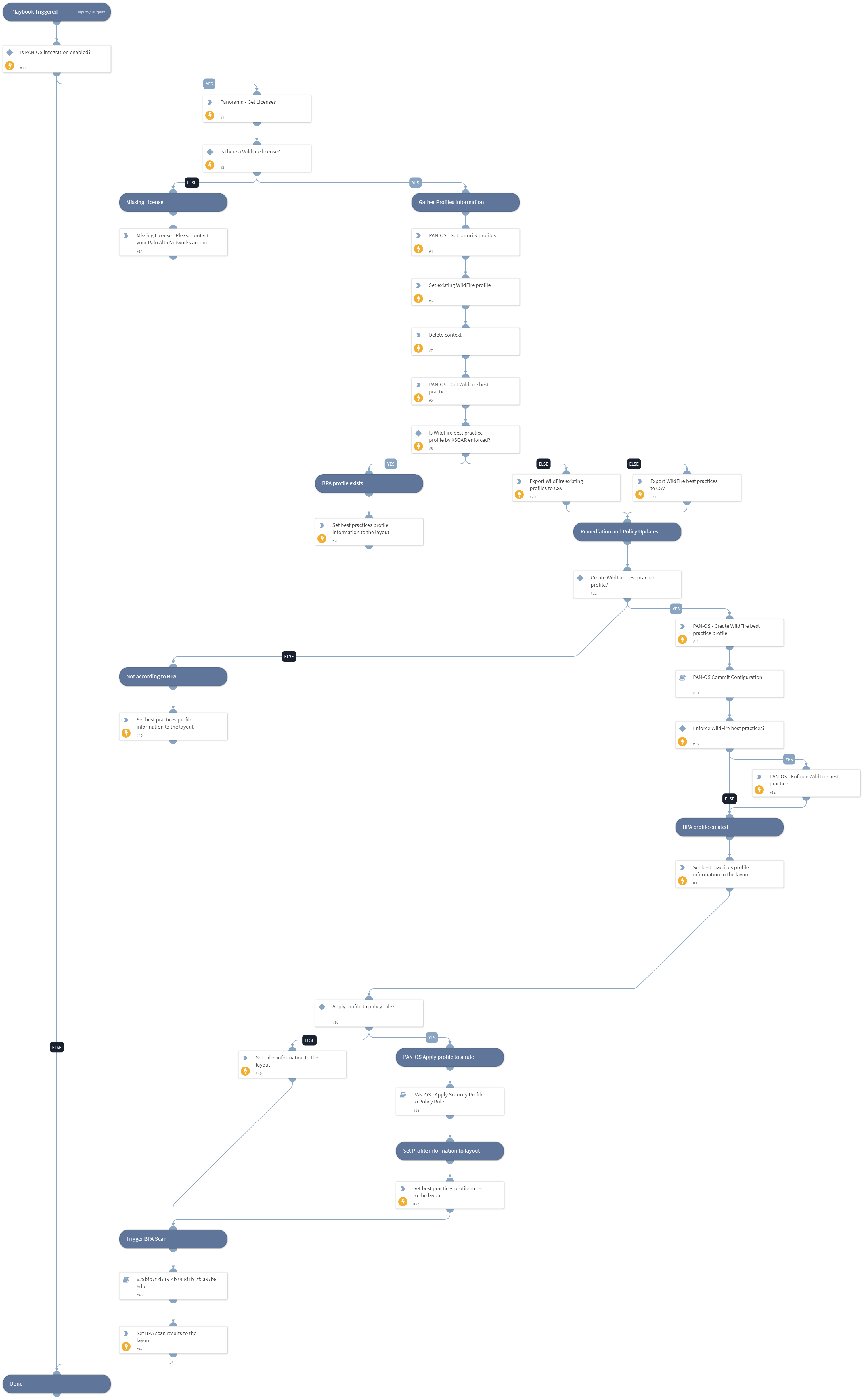PAN-OS - Enforce WildFire Best Practices Profile