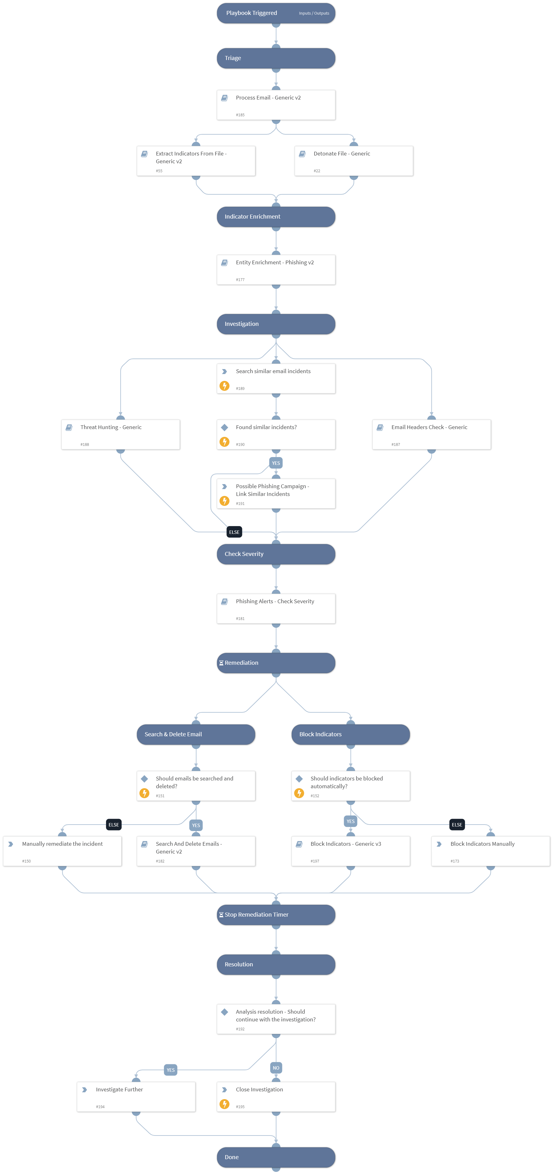 Phishing Alerts Investigation