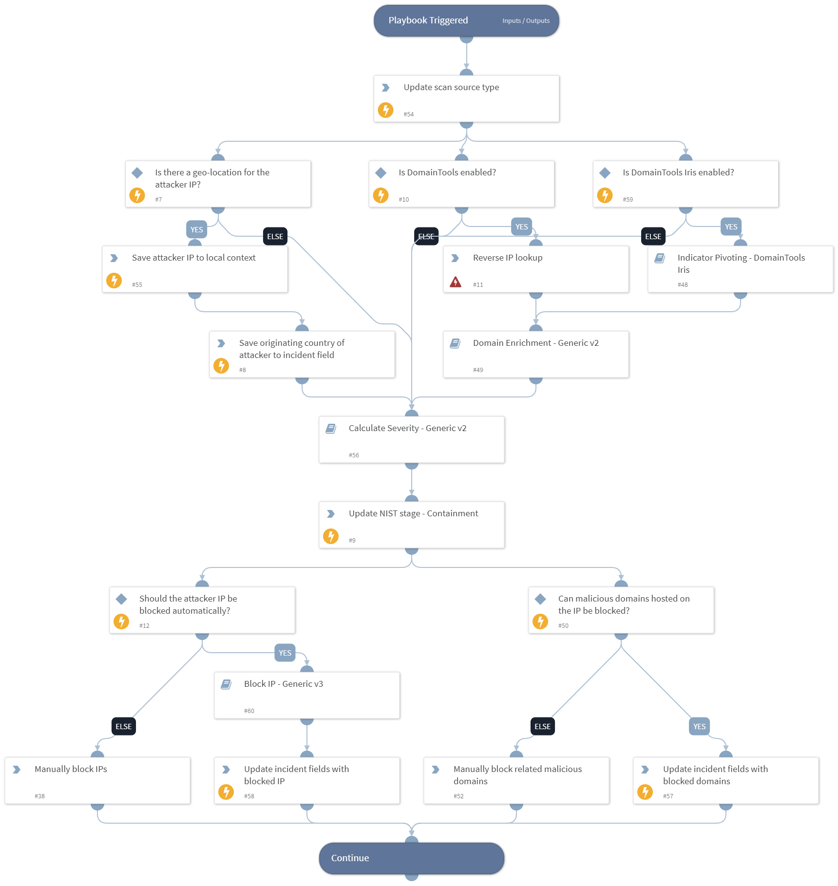 Port Scan - External Source