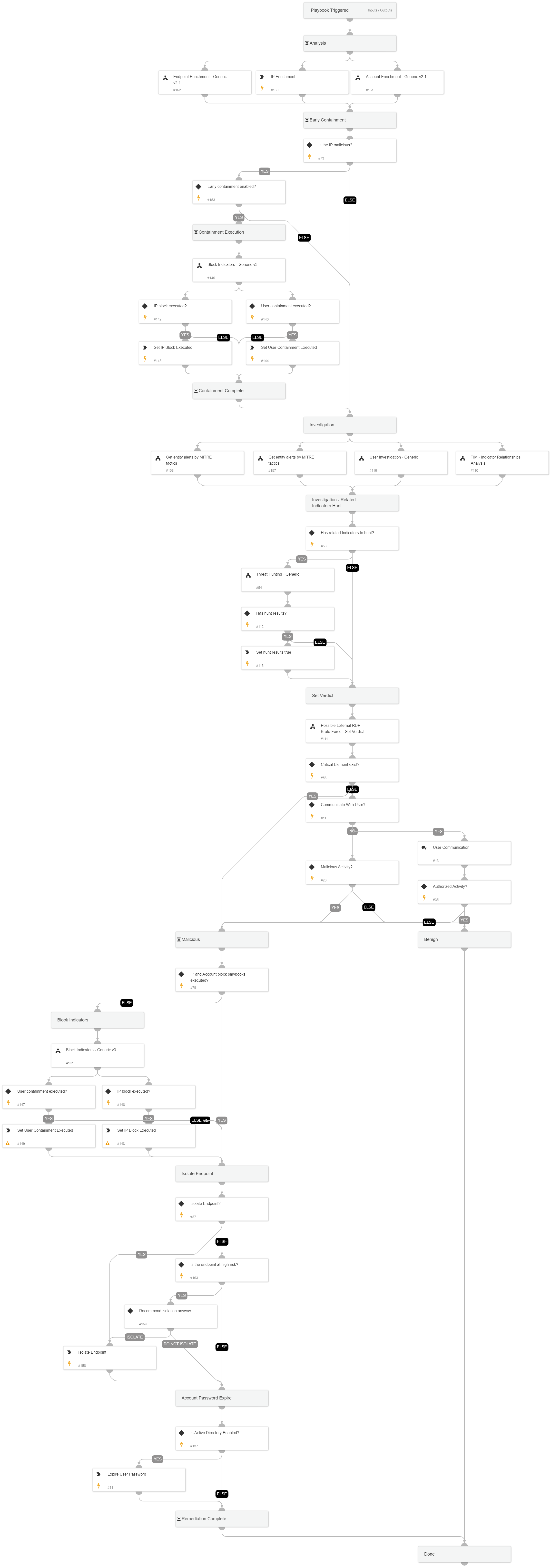 Possible External RDP Brute-Force
