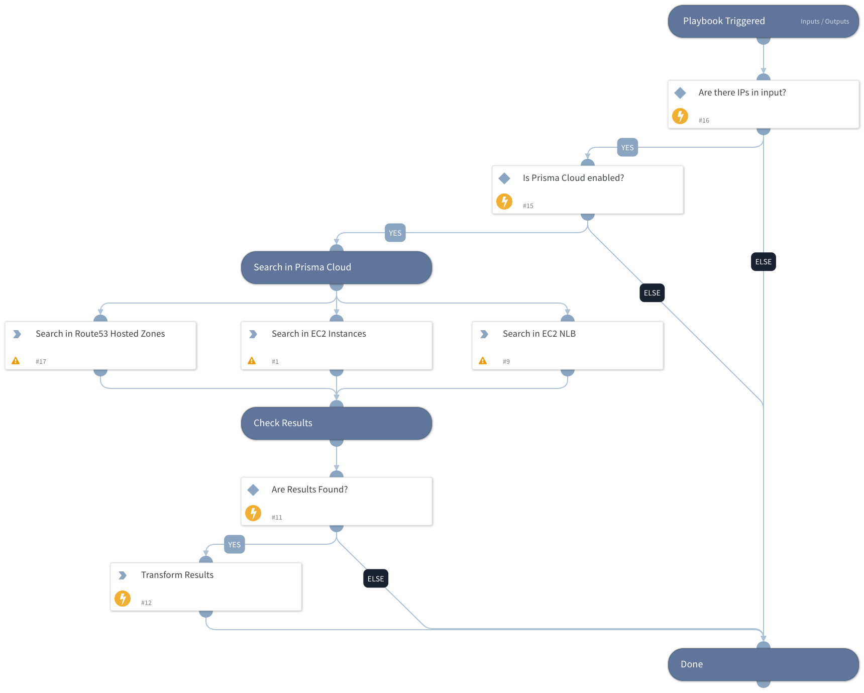 Prisma Cloud - Find AWS Resource by Public IP v2