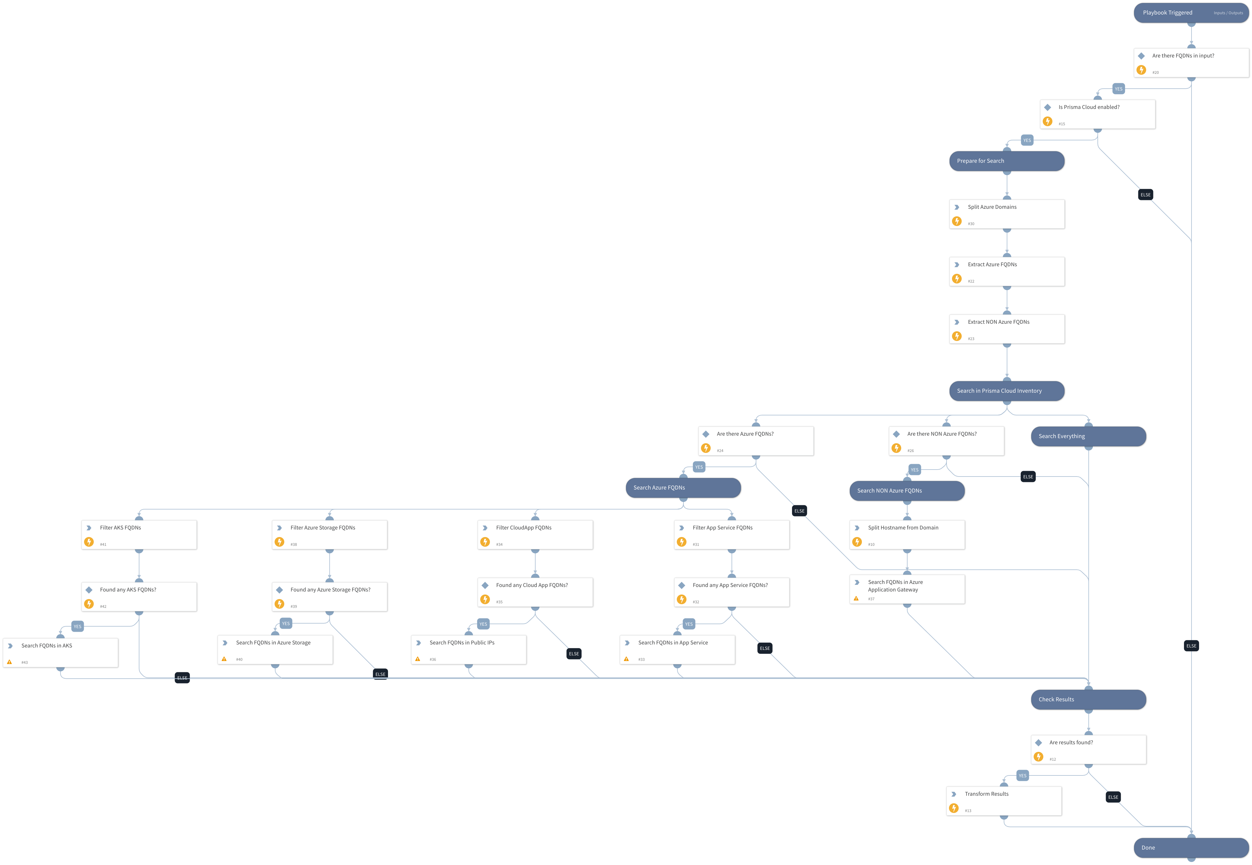 Prisma Cloud - Find Azure Resource by FQDN v2