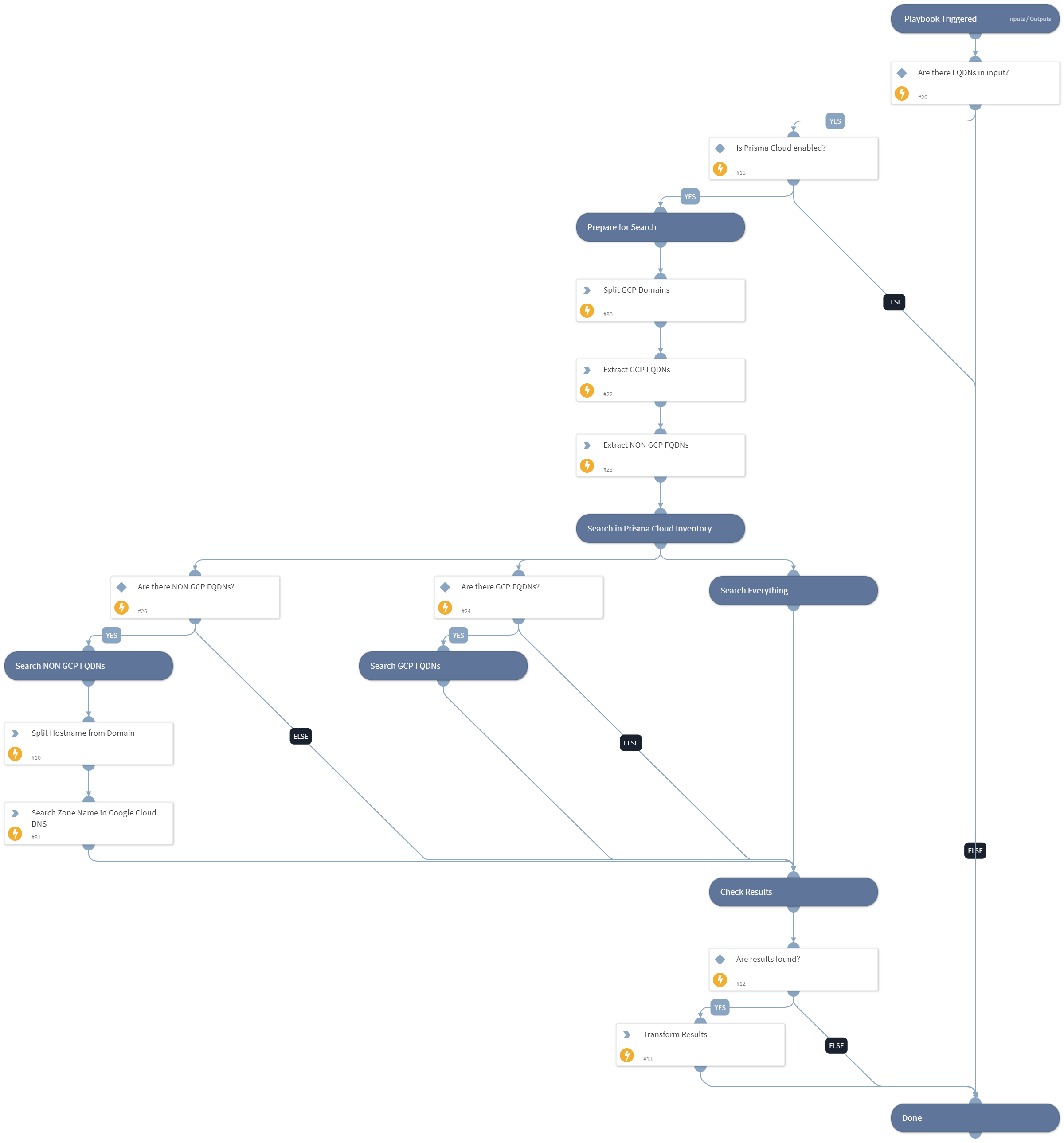 Prisma Cloud - Find GCP Resource by FQDN
