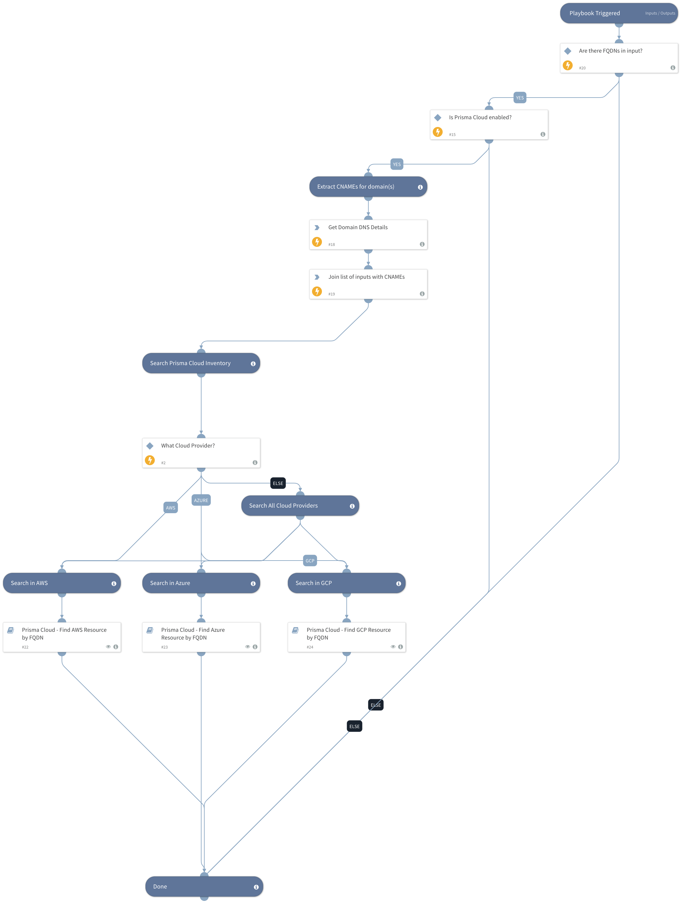 Prisma Cloud - Find Public Cloud Resource by FQDN