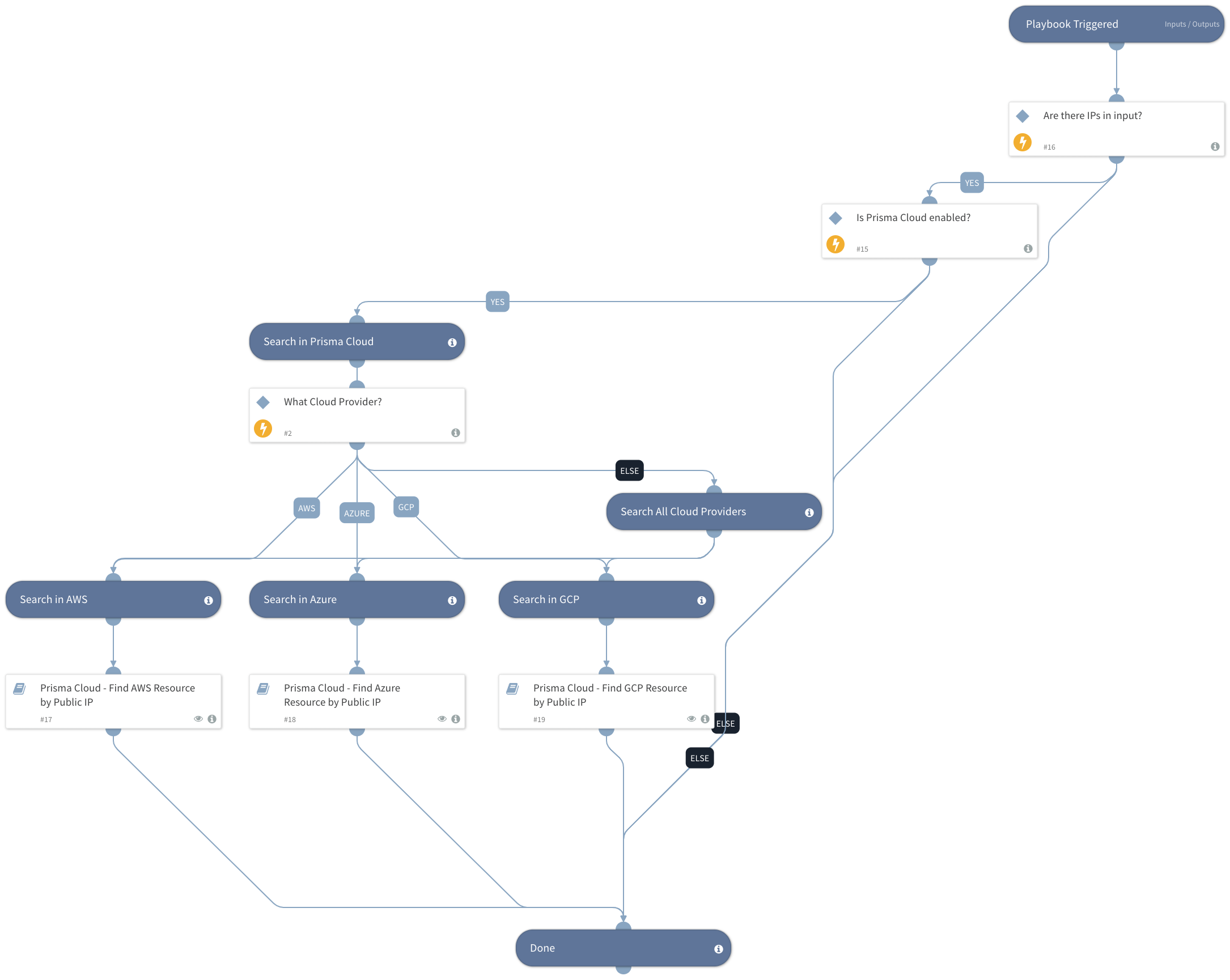 Prisma Cloud - Find Public Cloud Resource by Public IP