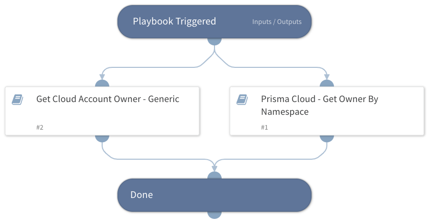 Prisma Cloud - Get Account Owner